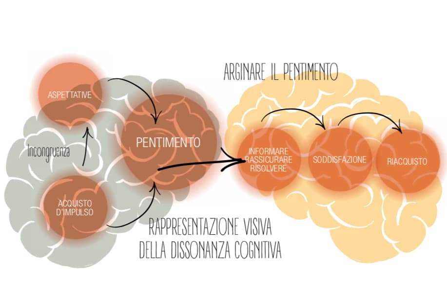 Dissonanza Cognitiva: il Momento più Critico del tuo Personal Brand