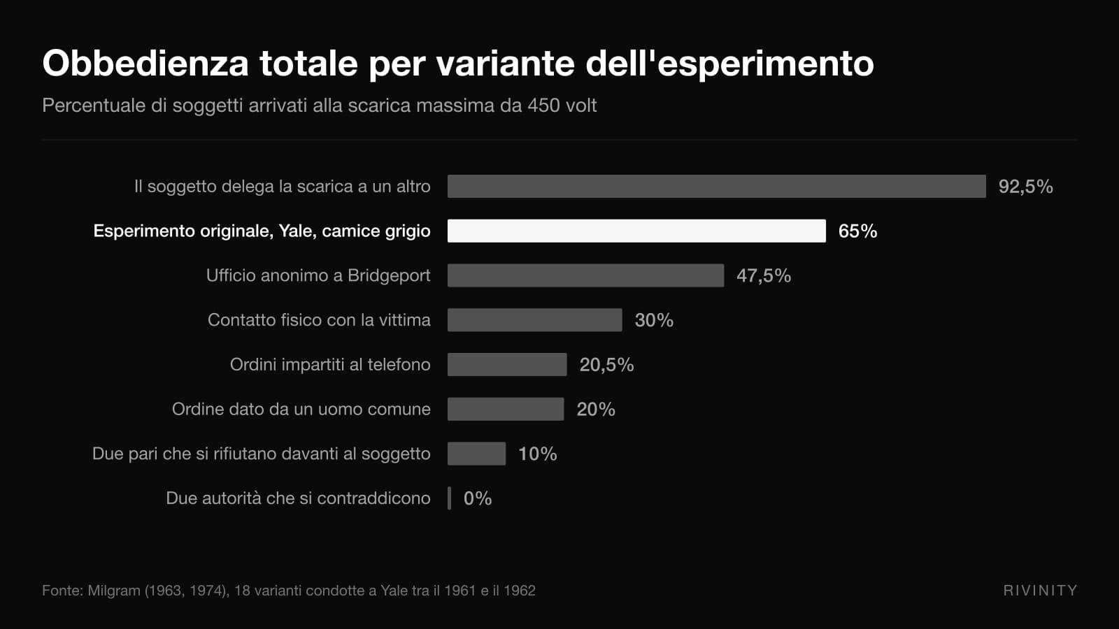 Il Principio di Autorità: Cosa l'Esperimento di Milgram Insegna al Tuo Brand