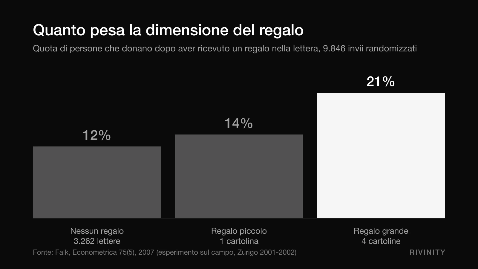 Il Principio di Reciprocità: Perché un Regalo Fa Comprare (e Quando Smette)