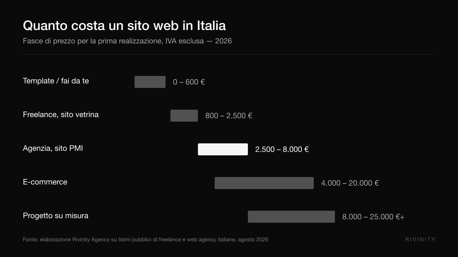 Quanto Costa un Sito Web nel 2026: Fasce di Prezzo Reali