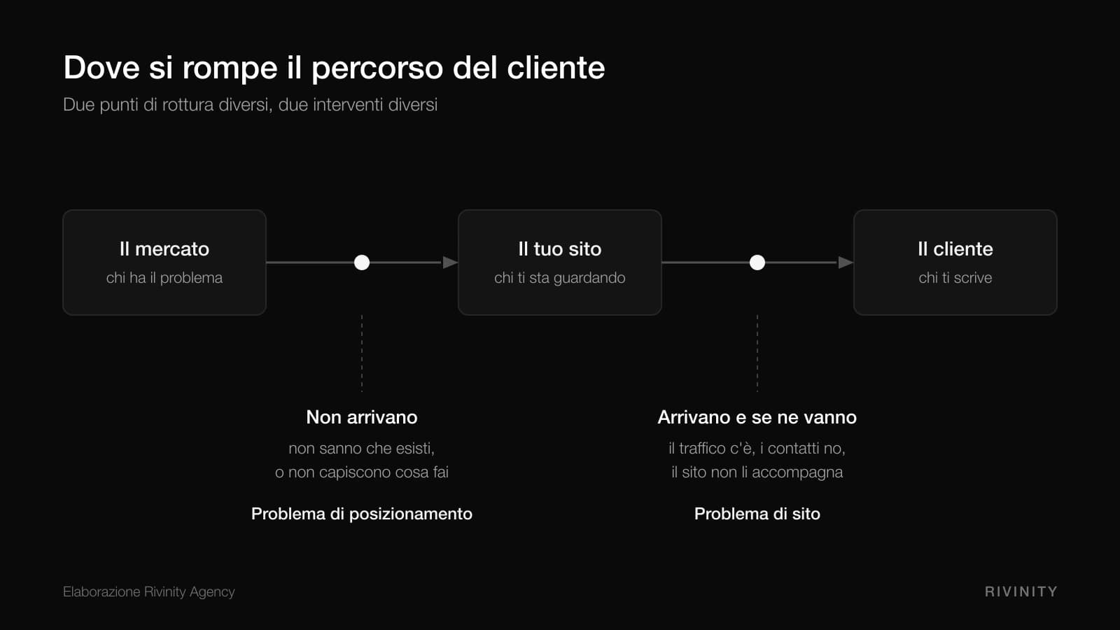 Rifare il Sito o Rifare il Posizionamento? Come Capire Cosa Ti Blocca