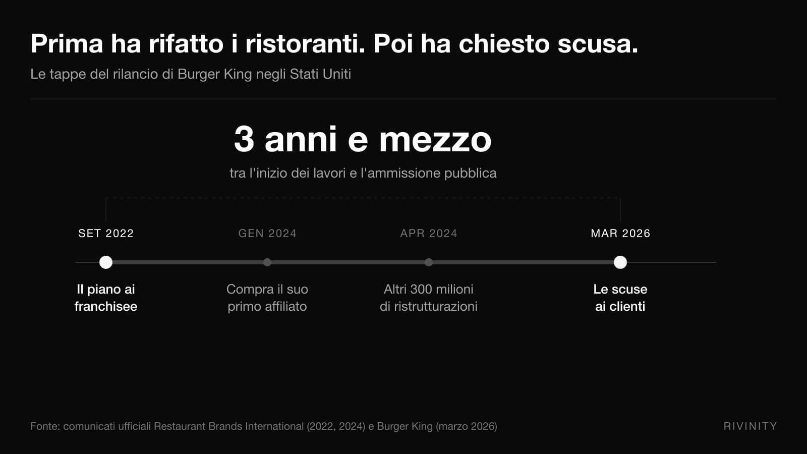 Il Caso Burger King: Perché le Scuse Sono Arrivate Tre Anni Dopo i Lavori