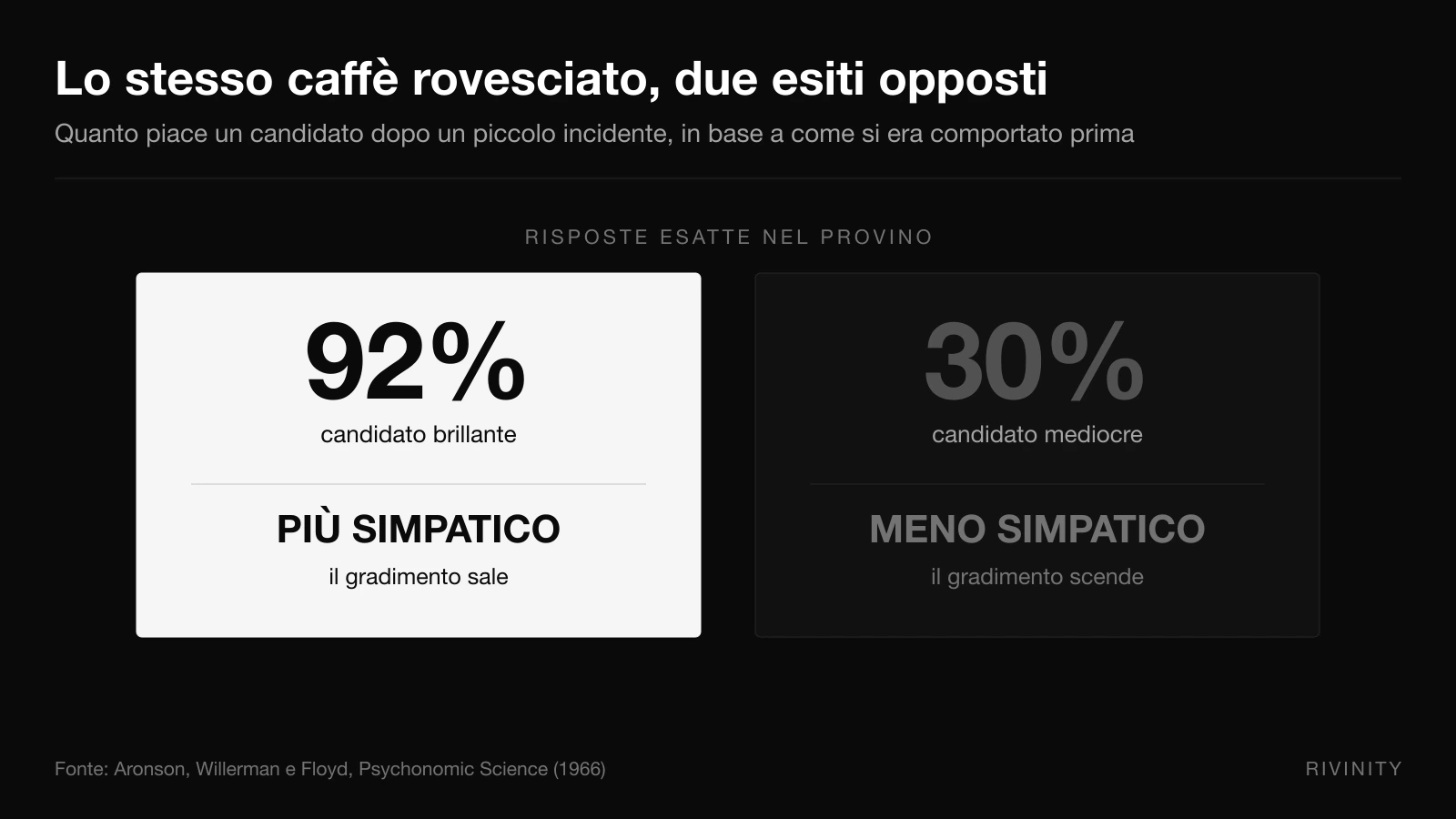 Effetto Pratfall: Perché Ammettere un Difetto Aumenta la Fiducia