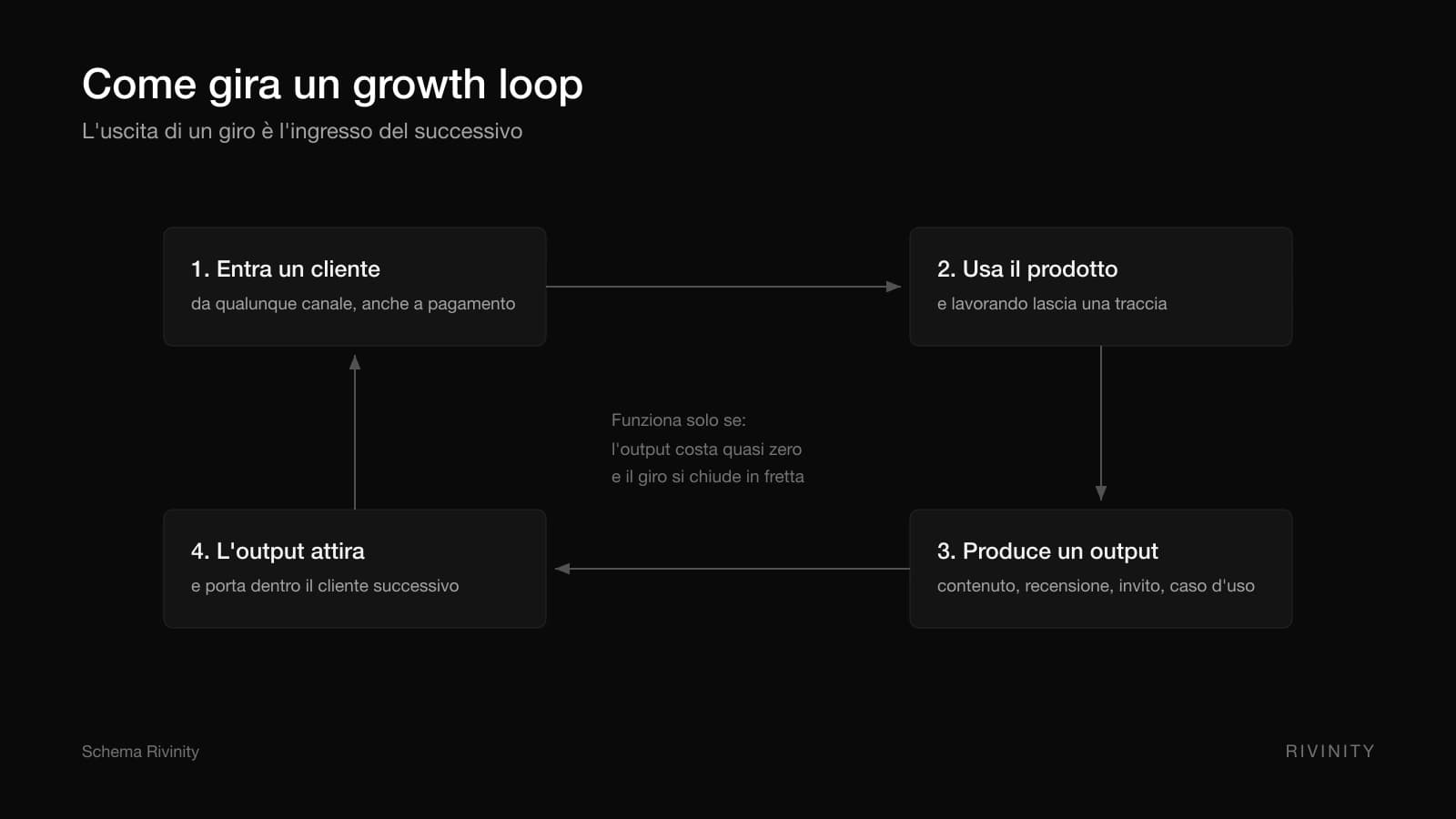 Growth Loops: Cosa Sono, Come Funzionano e Come Costruirne Uno