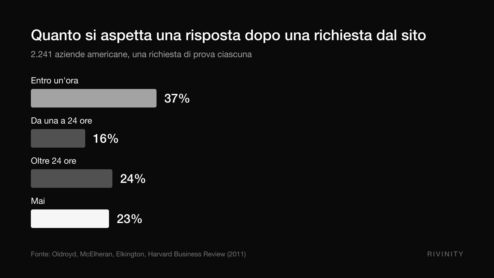 Grafico HBR 2011: tempi di risposta alle richieste online di 2.241 aziende, il 23% non risponde mai