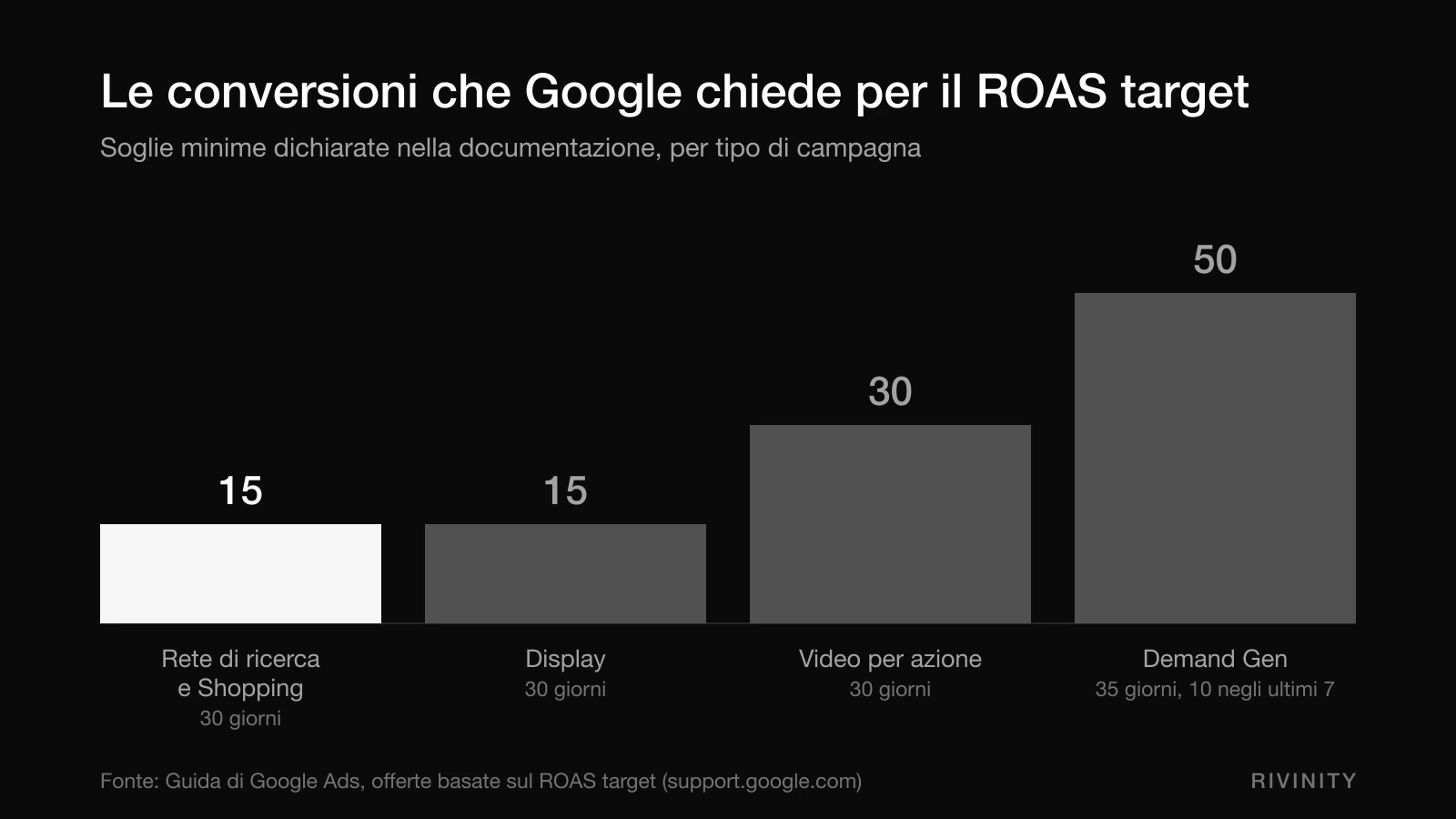 Grafico delle conversioni minime richieste da Google Ads per usare il ROAS target, per tipo di campagna