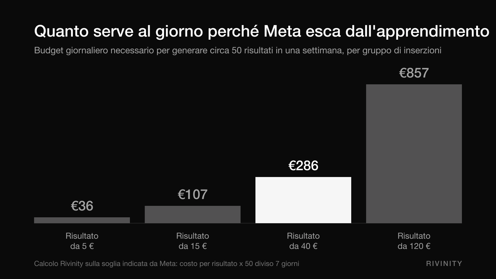 Grafico del budget giornaliero minimo su Meta Ads in base al costo per risultato atteso