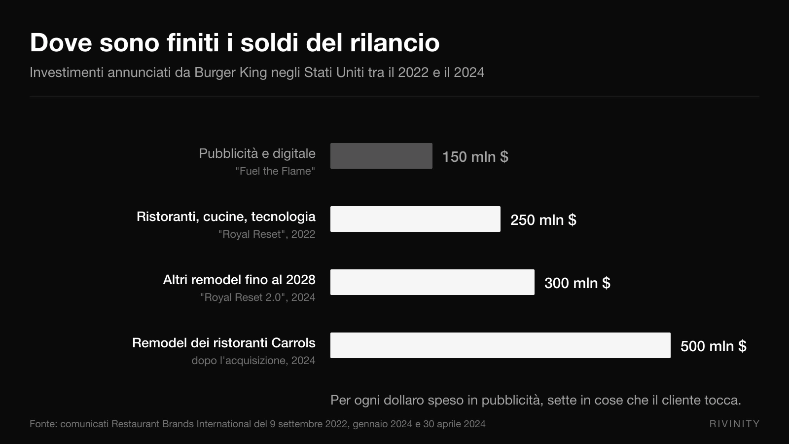 Grafico della ripartizione degli investimenti di Burger King tra pubblicità e ristrutturazione dei ristoranti dal 2022 al 2024