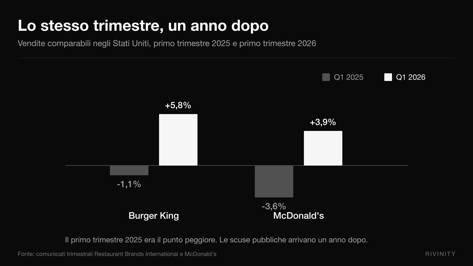 Grafico delle vendite comparabili di Burger King e McDonald's negli Stati Uniti nel primo trimestre 2025 e nel primo trimestre 2026