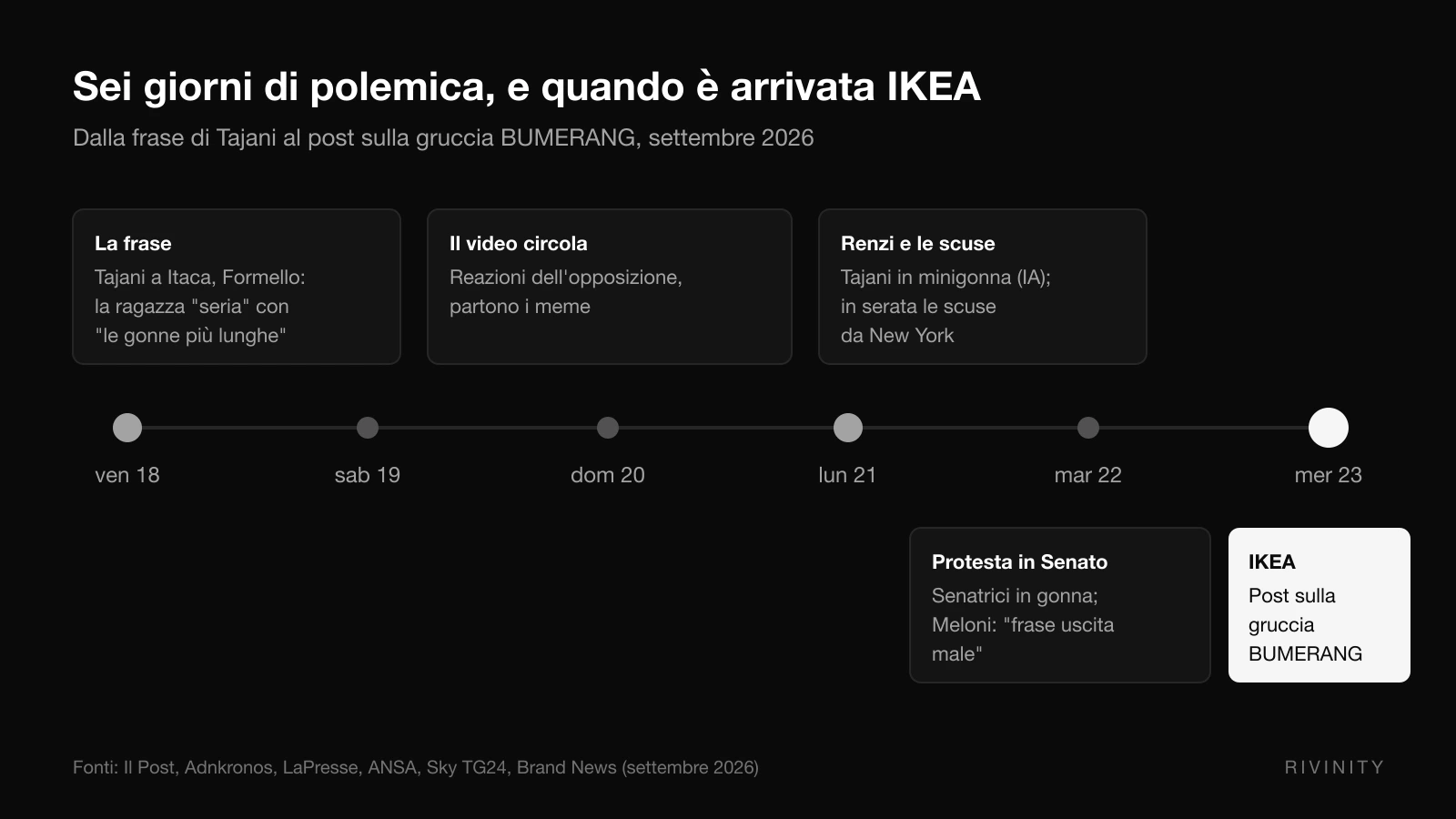 Cronologia del caso Tajani e IKEA: dalla frase sulle gonne del 18 settembre 2026 al post sulla gruccia BUMERANG del 23 settembre
