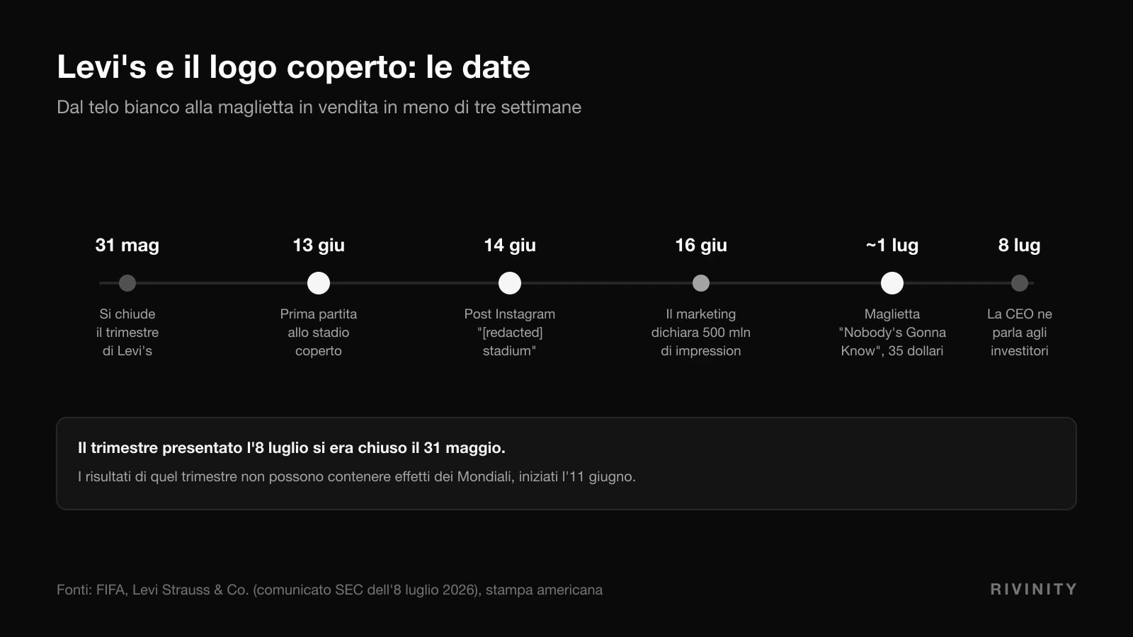 Cronologia del caso Levi's ai Mondiali 2026: chiusura del trimestre il 31 maggio, prima partita il 13 giugno, post Instagram il 14 giugno, maglietta il primo luglio, risultati agli investitori l'8 luglio