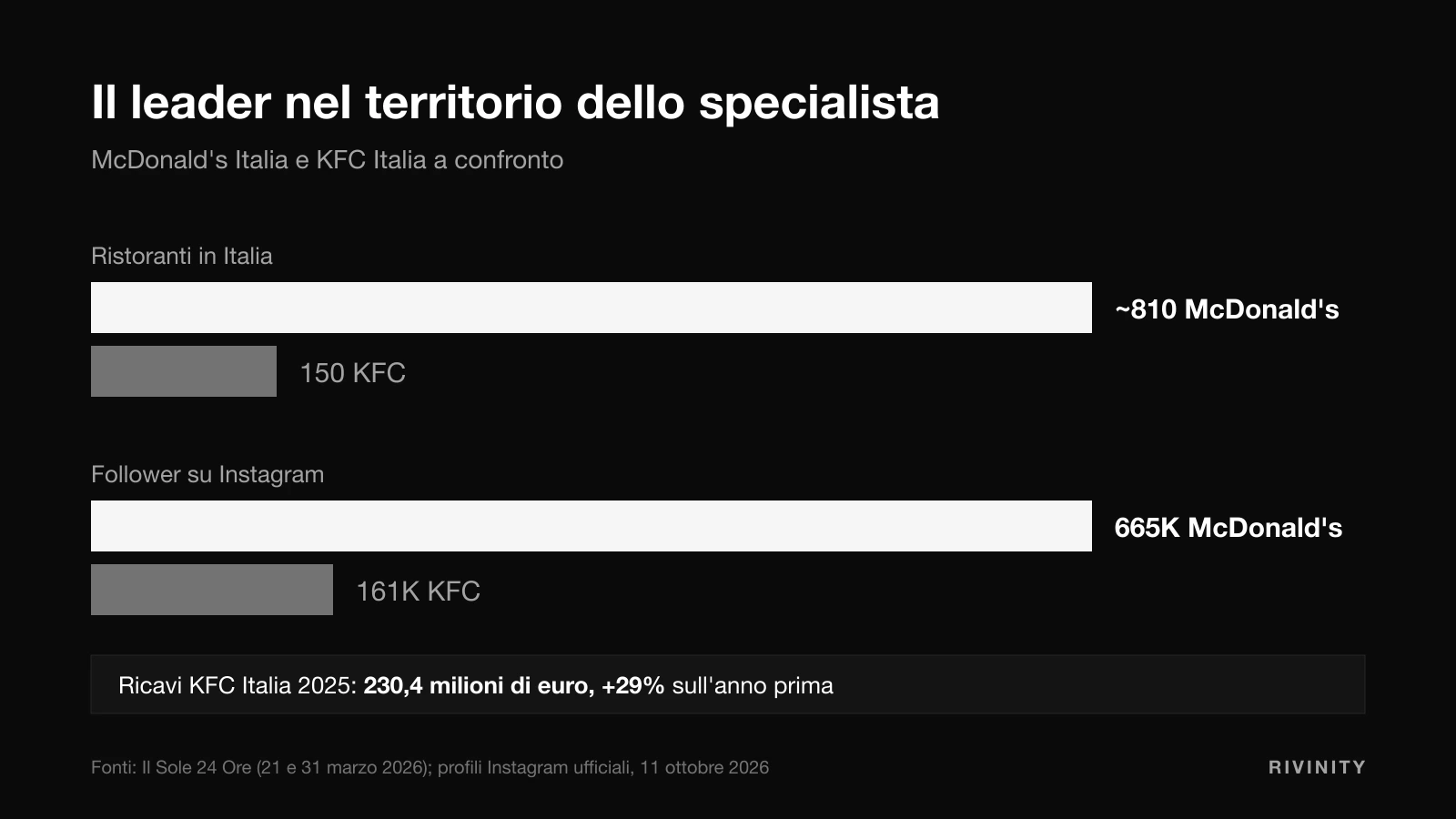 Grafico di confronto tra McDonald's Italia e KFC Italia: circa 810 ristoranti contro 150, 665 mila follower Instagram contro 161 mila, ricavi KFC 2025 di 230,4 milioni di euro in crescita del 29%