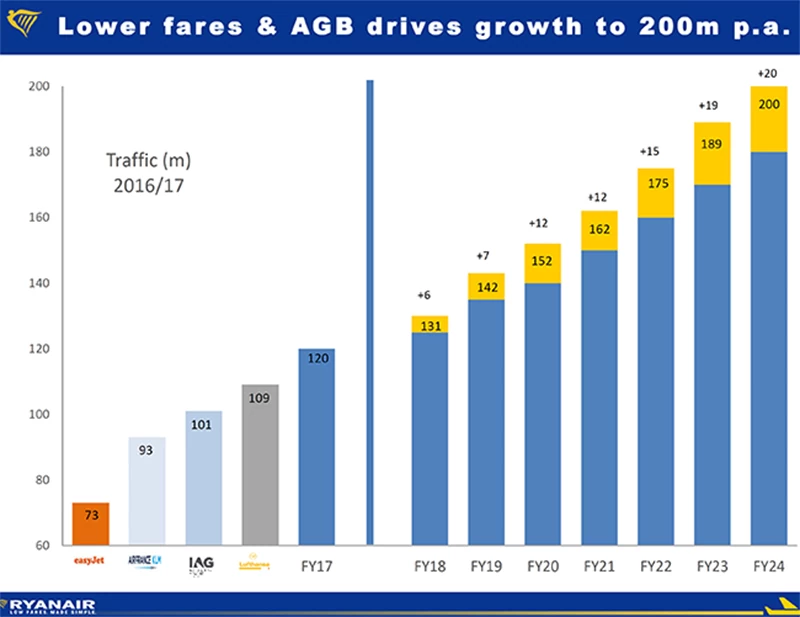 Ryanair numeri 2025: 200 milioni passeggeri leader compagnia aerea Europa