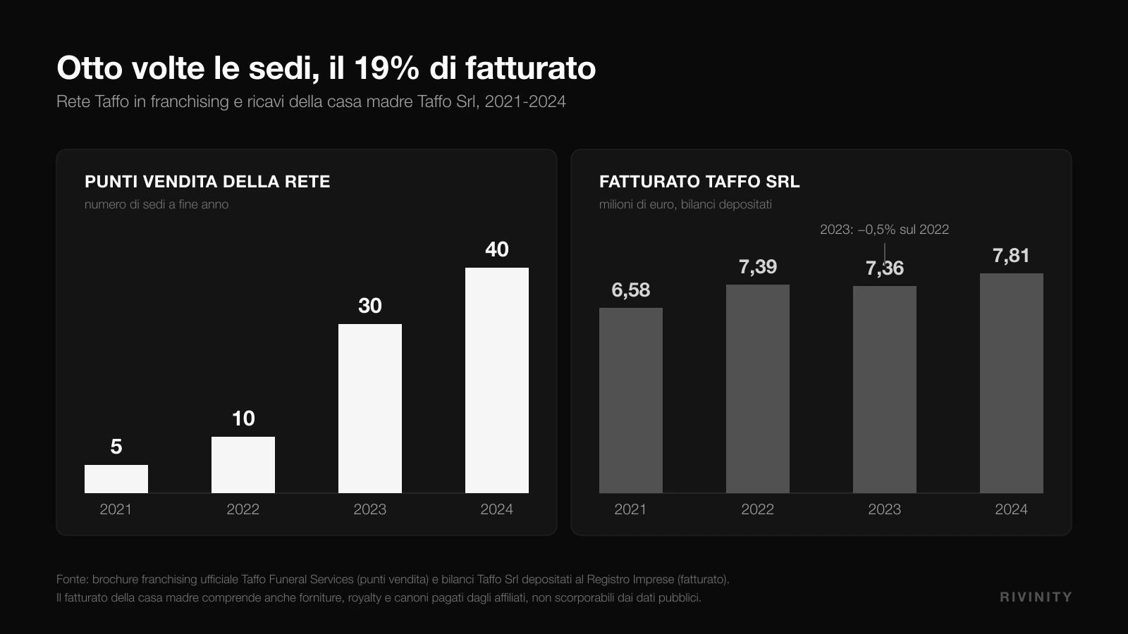 Grafico che confronta la crescita dei punti vendita della rete Taffo con il fatturato della casa madre Taffo Srl dal 2021 al 2024