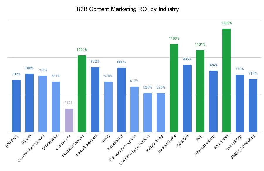 Grafico del ROI del content marketing B2B per settore