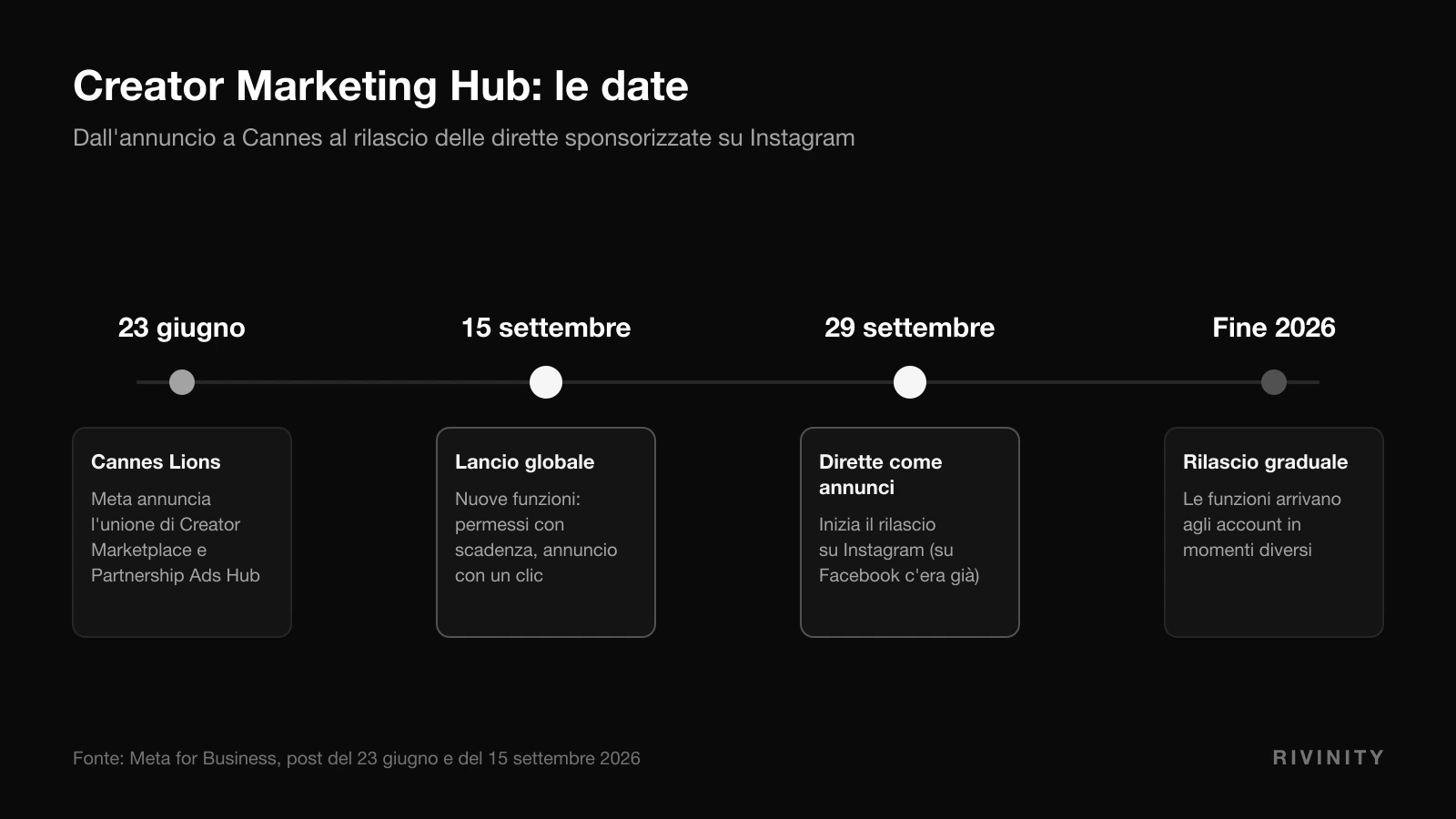 Cronologia del Creator Marketing Hub di Meta: annuncio a Cannes il 23 giugno, lancio globale il 15 settembre, dirette come annunci su Instagram dal 29 settembre 2026