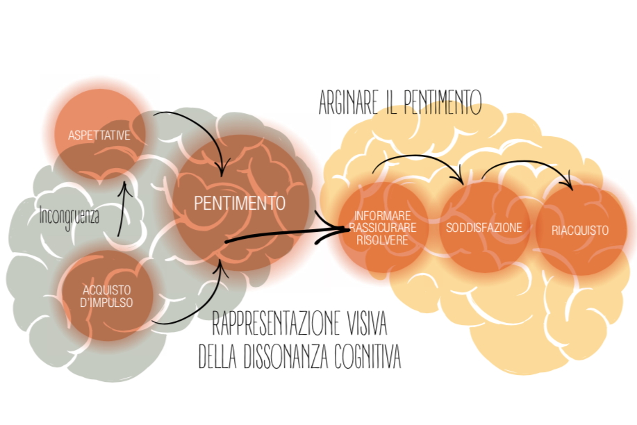Dissonanza cognitiva e personal brand: il momento critico post-acquisto