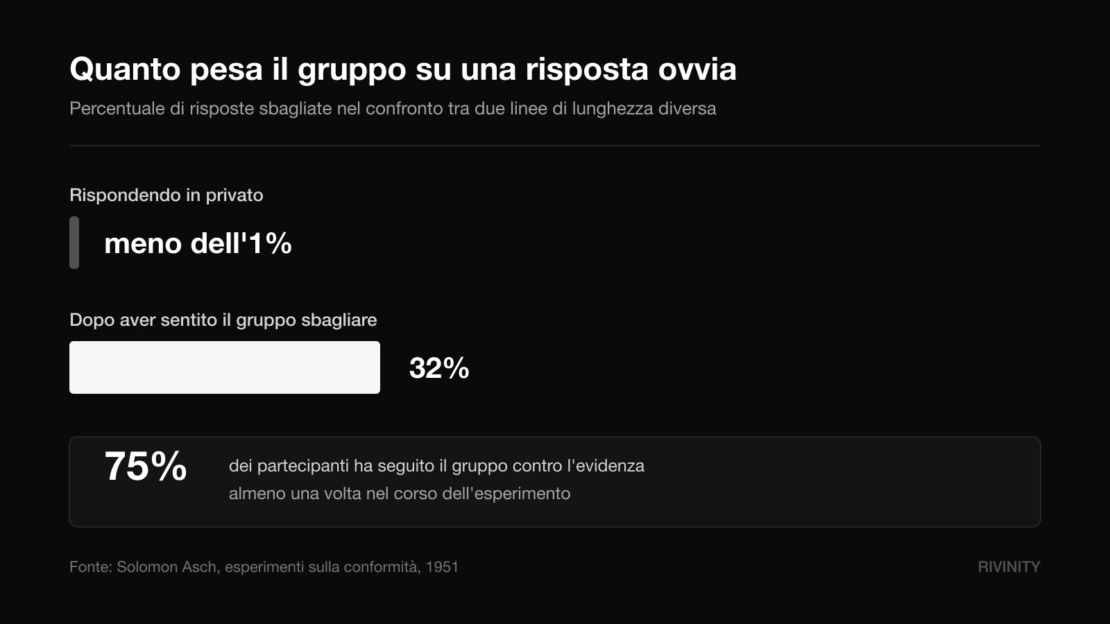 Esperimento di Asch sulla conformità: 32% di risposte sbagliate sotto pressione del gruppo contro meno dell'1% in privato