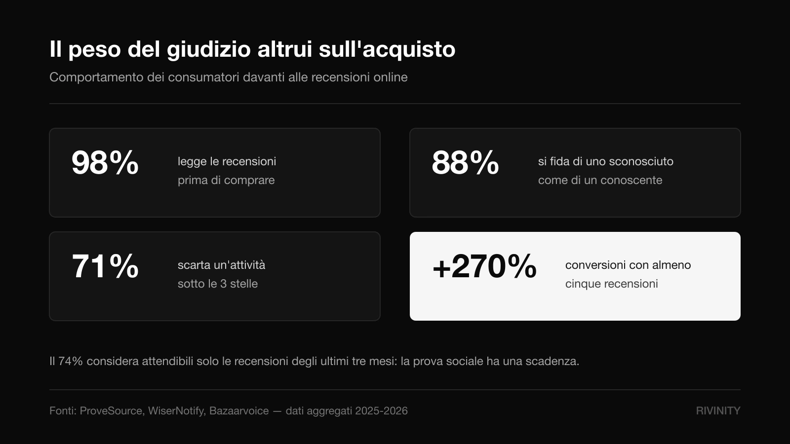 Statistiche sulla riprova sociale: 98% legge le recensioni, 88% si fida di sconosciuti, 71% scarta sotto le tre stelle