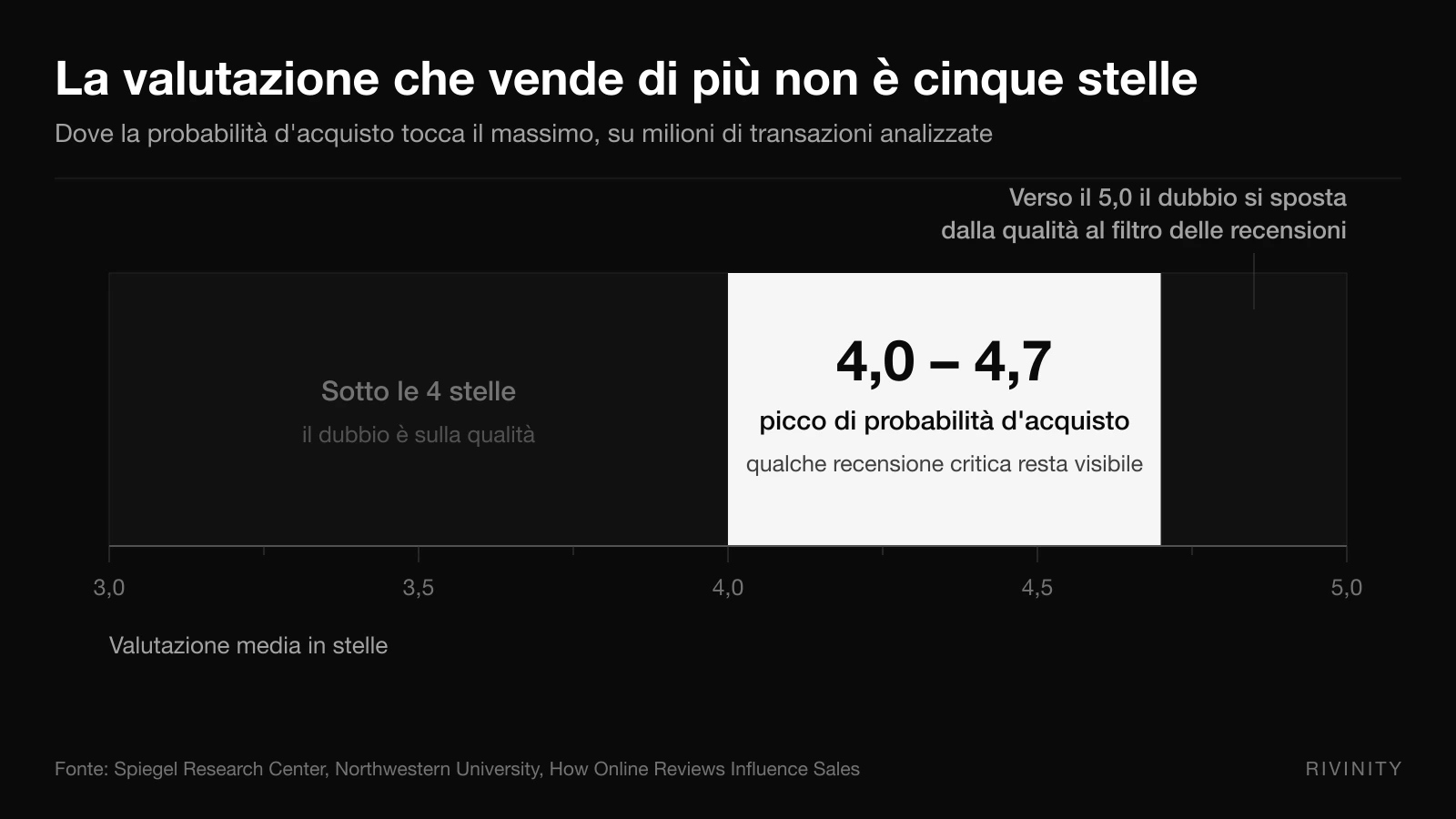 Grafico della probabilità d'acquisto in base alla valutazione media in stelle: il picco è tra 4,0 e 4,7, poi scende verso il 5,0