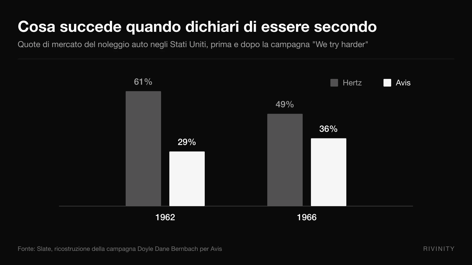 Grafico delle quote di mercato di Hertz e Avis nel 1962 e nel 1966 dopo la campagna We try harder