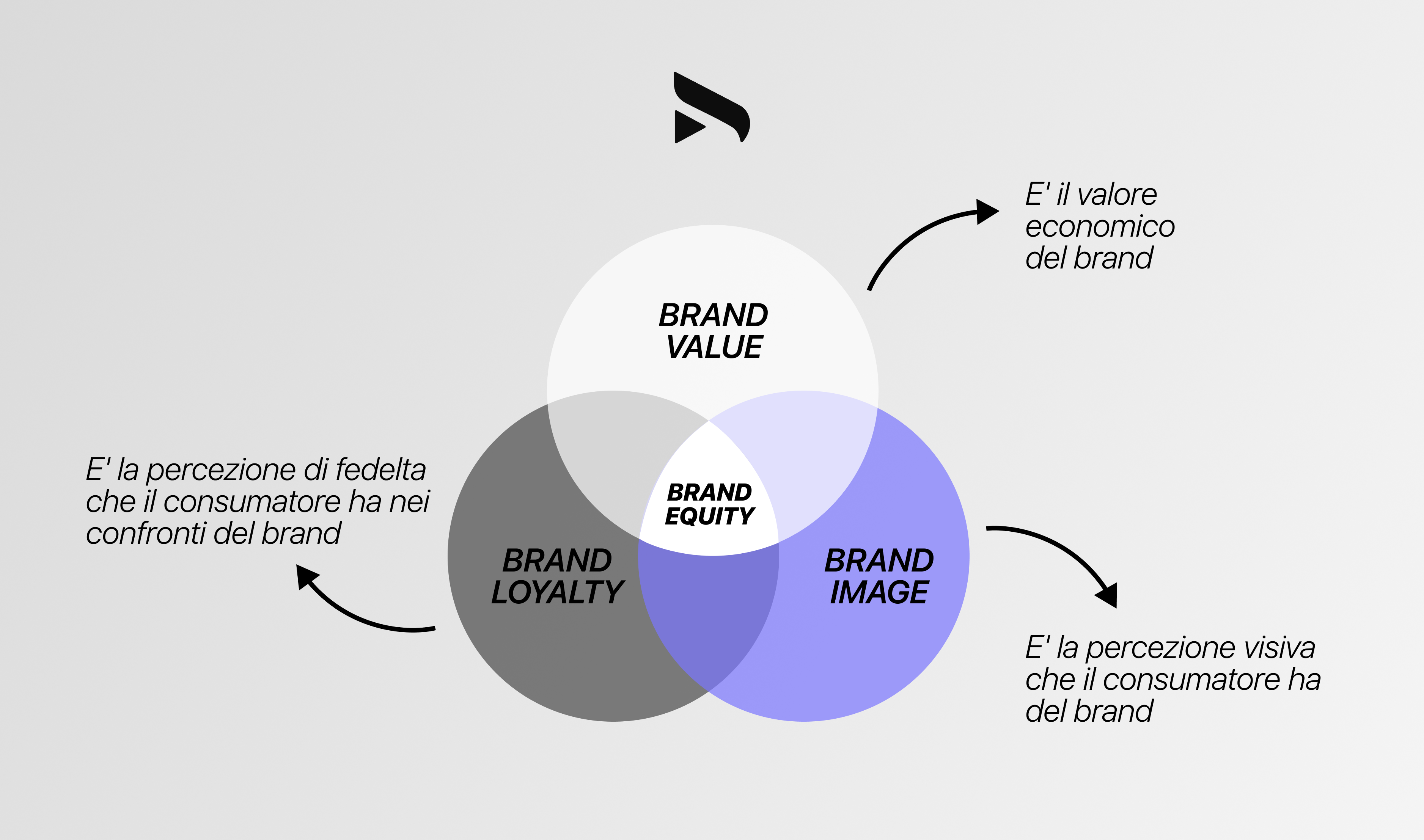 Personal brand equity schema brand value brand loyalty brand image percezione fedelta valore
