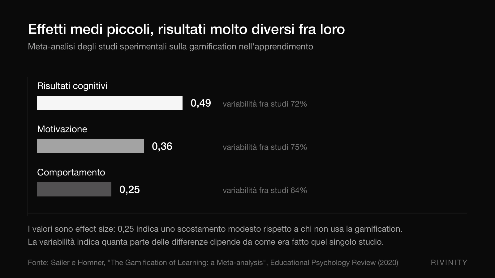 Grafico degli effetti medi della gamification sull'apprendimento e della variabilità fra studi