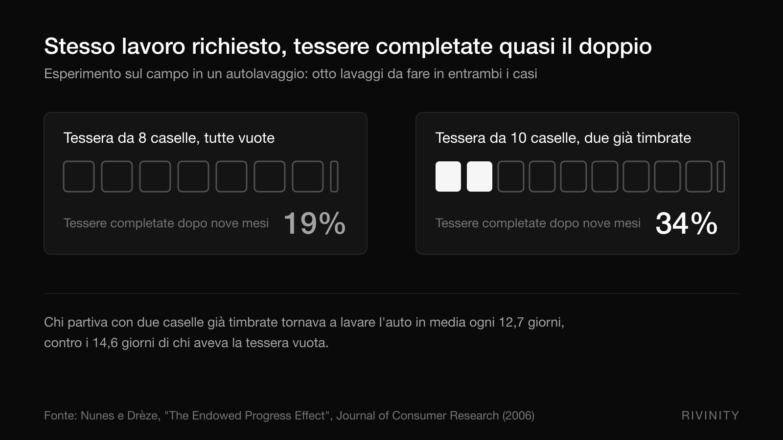 Confronto fra tessera a otto caselle vuote e tessera a dieci caselle con due già timbrate