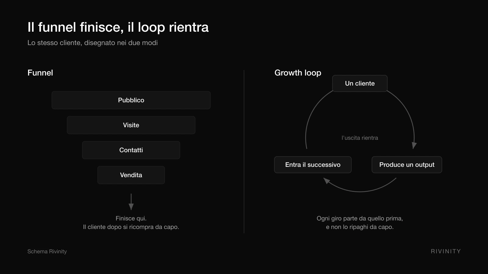 Schema a confronto fra il funnel, che termina alla vendita, e il growth loop, in cui l'output di un cliente porta dentro il successivo