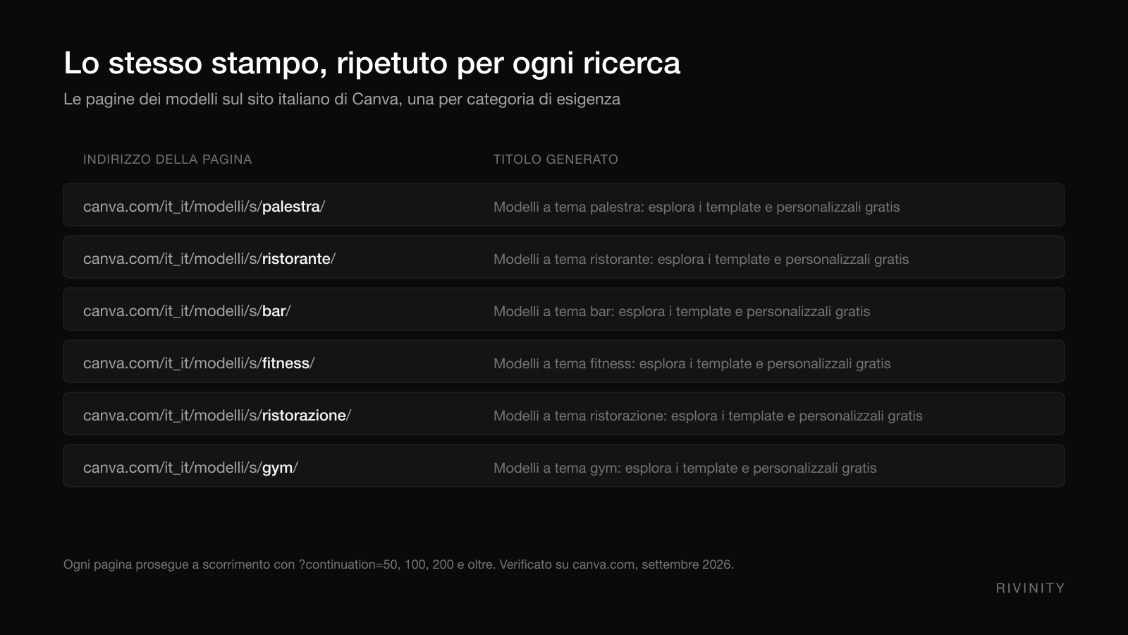 Schema degli indirizzi delle pagine dei modelli Canva in italiano, una per ogni categoria di ricerca