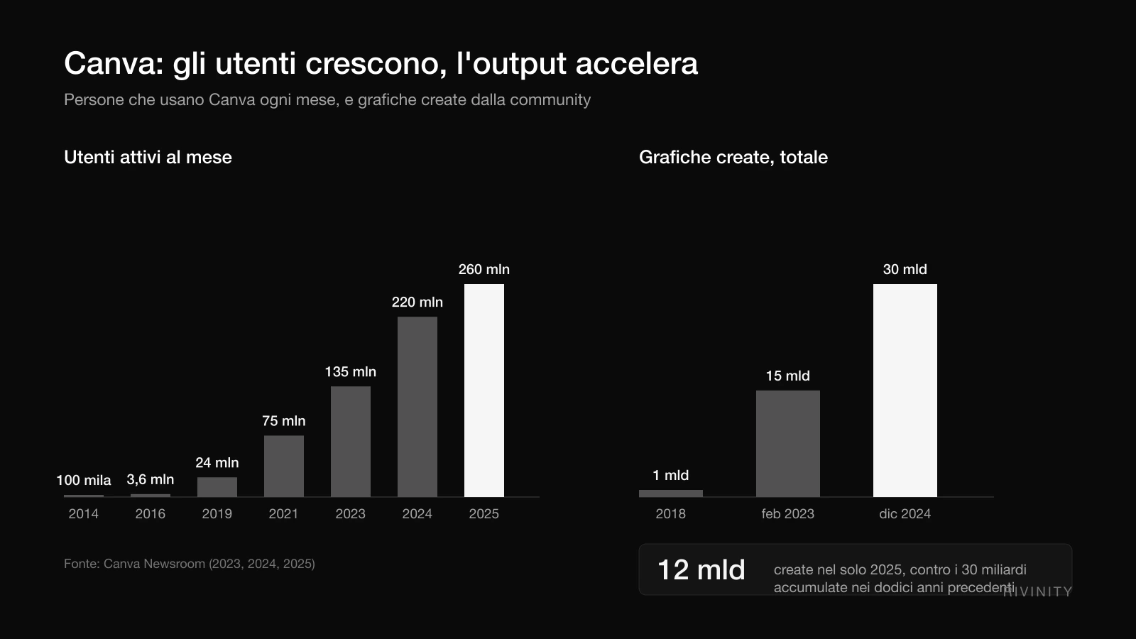 Grafico della crescita degli utenti mensili di Canva e delle grafiche create dalla community dal 2014 al 2025