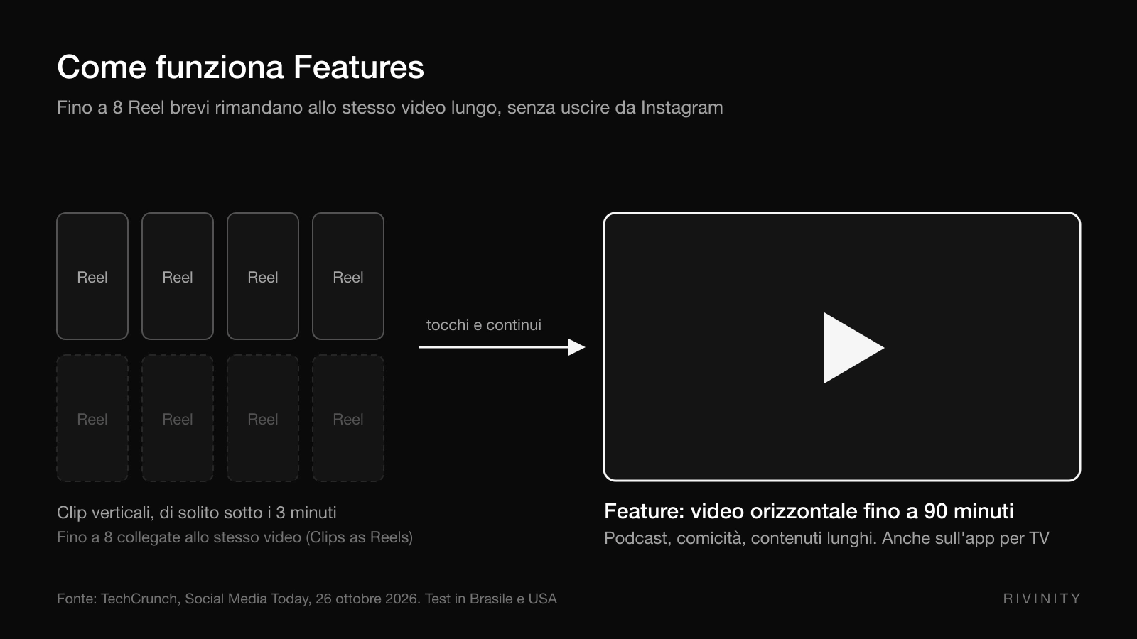 Schema di come funziona Instagram Features: fino a otto Reel collegati a un video orizzontale fino a 90 minuti