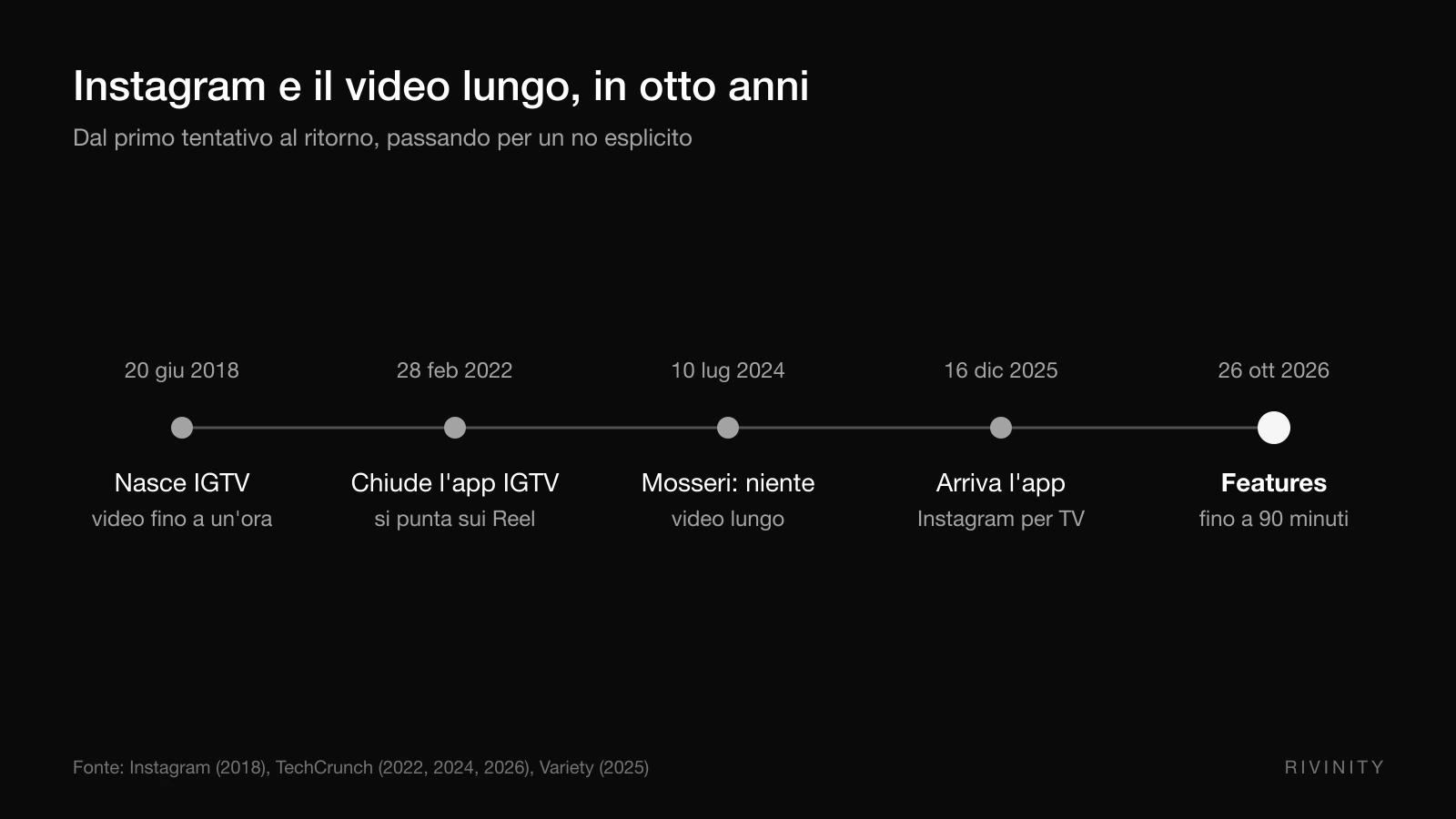 Cronologia di Instagram e del video lungo dal lancio di IGTV nel 2018 all'annuncio di Features nel 2026