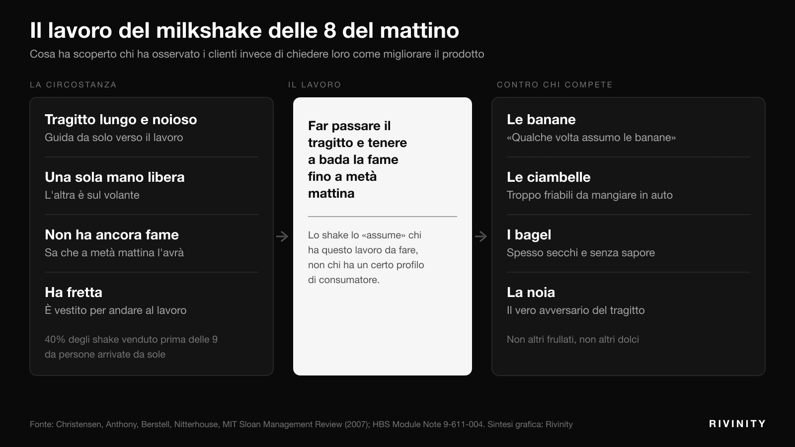 Il lavoro del milkshake del mattino secondo i Jobs To Be Done: la circostanza del cliente, il lavoro da svolgere e i concorrenti reali