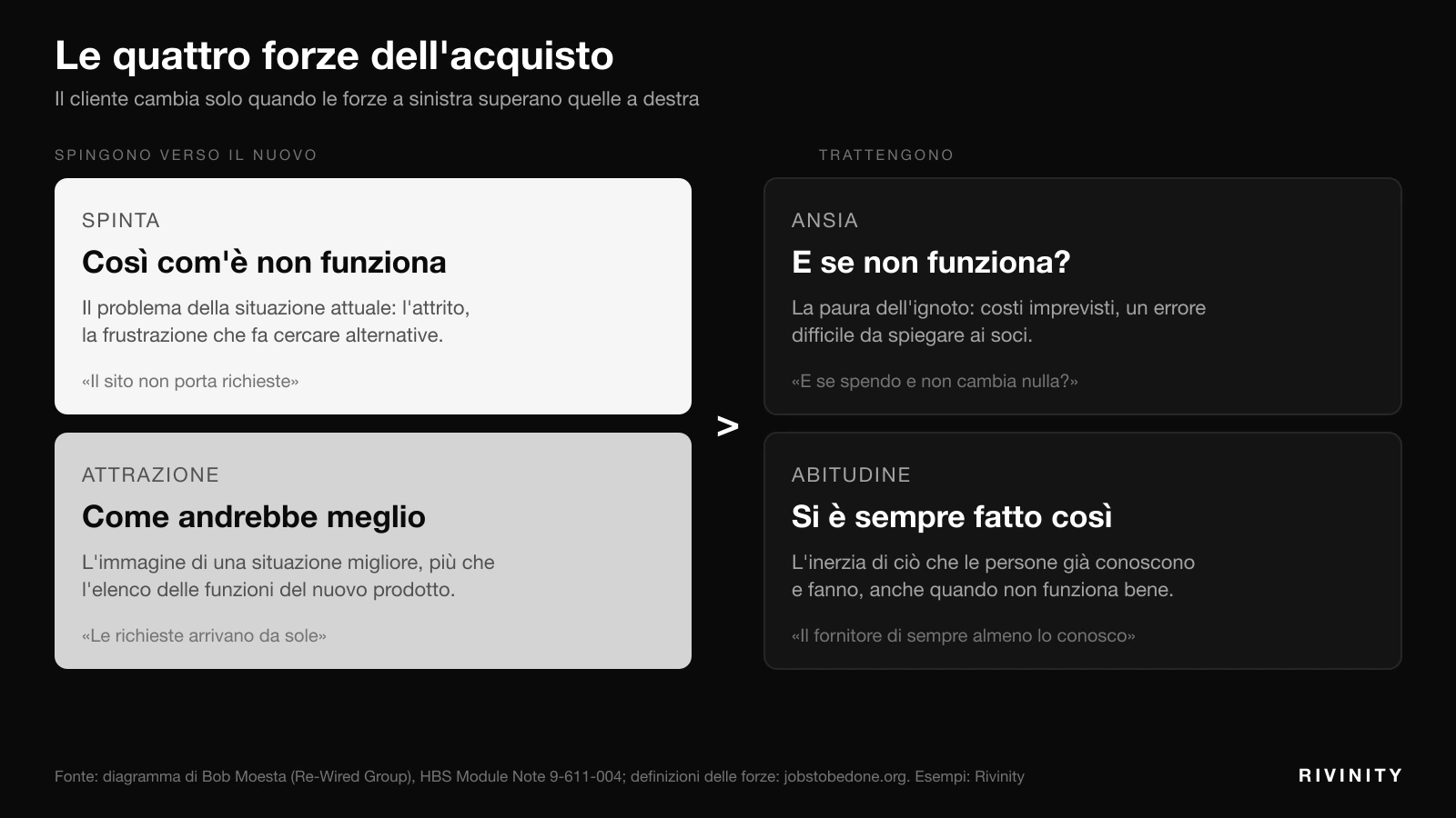 Le quattro forze dell'acquisto nei Jobs To Be Done: spinta e attrazione da una parte, ansia e abitudine dall'altra
