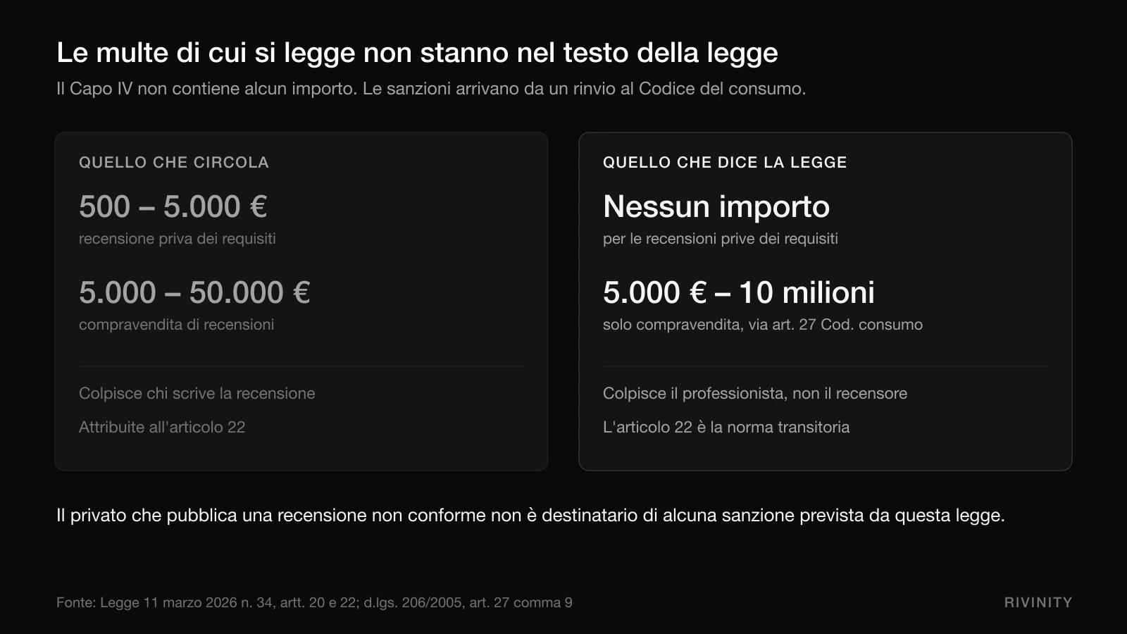 Confronto tra le sanzioni attribuite alla legge 34/2026 sulle recensioni e quelle effettivamente previste dal testo