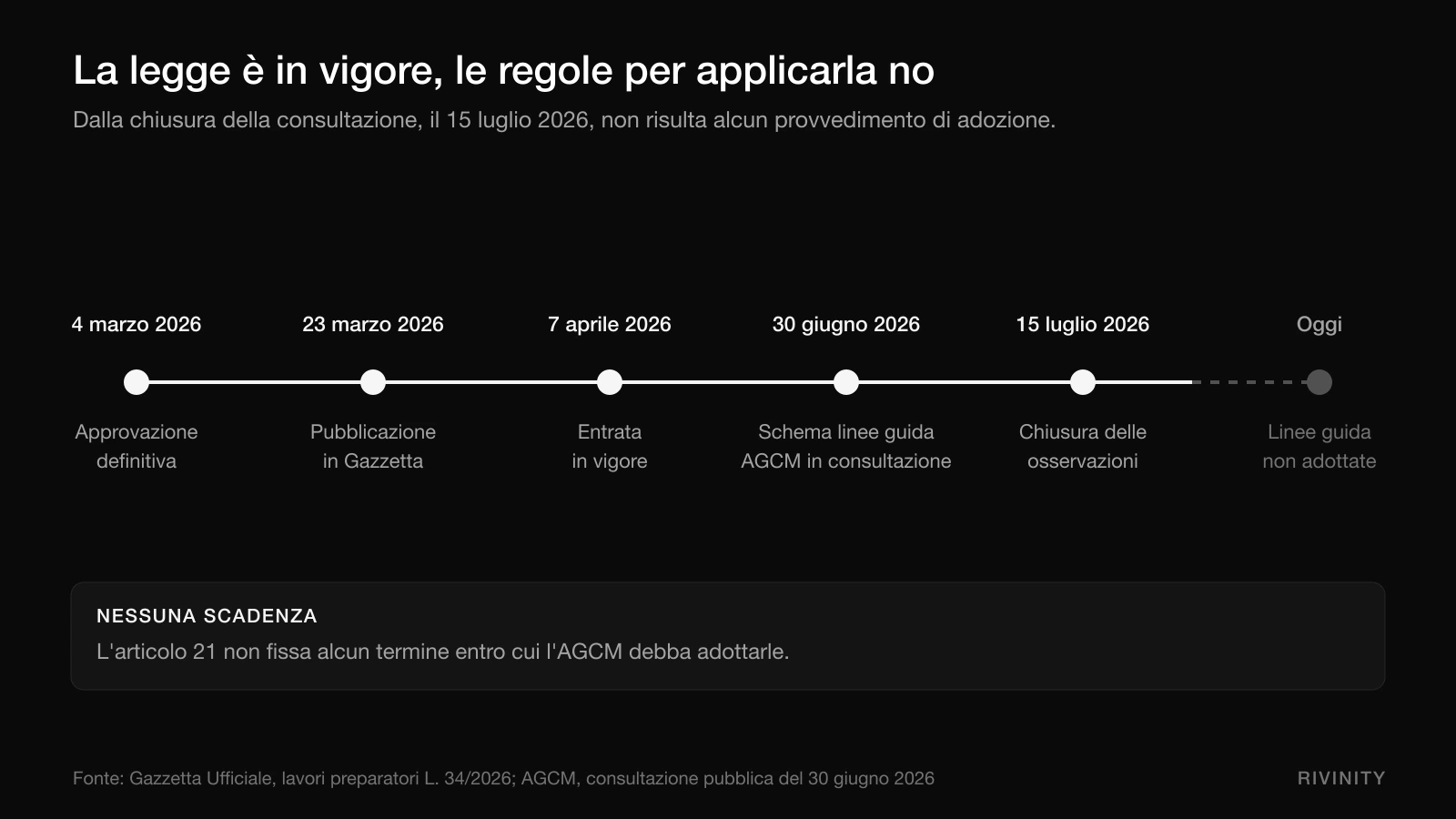 Cronologia della legge 34/2026 sulle recensioni online, dall'approvazione alle linee guida AGCM ancora in consultazione
