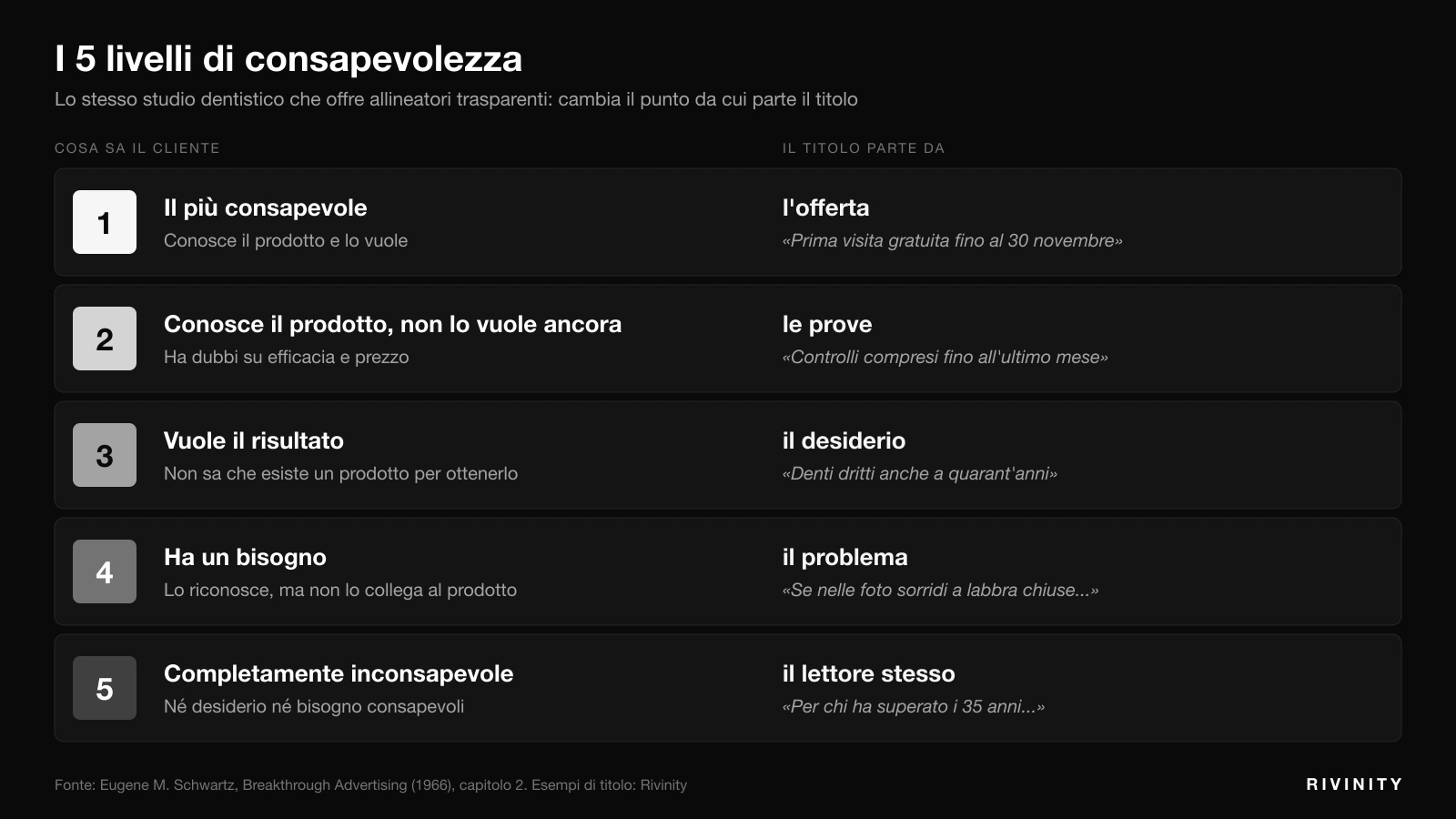 I 5 livelli di consapevolezza di Eugene Schwartz con il titolo adatto a ciascun livello, esempio di uno studio dentistico