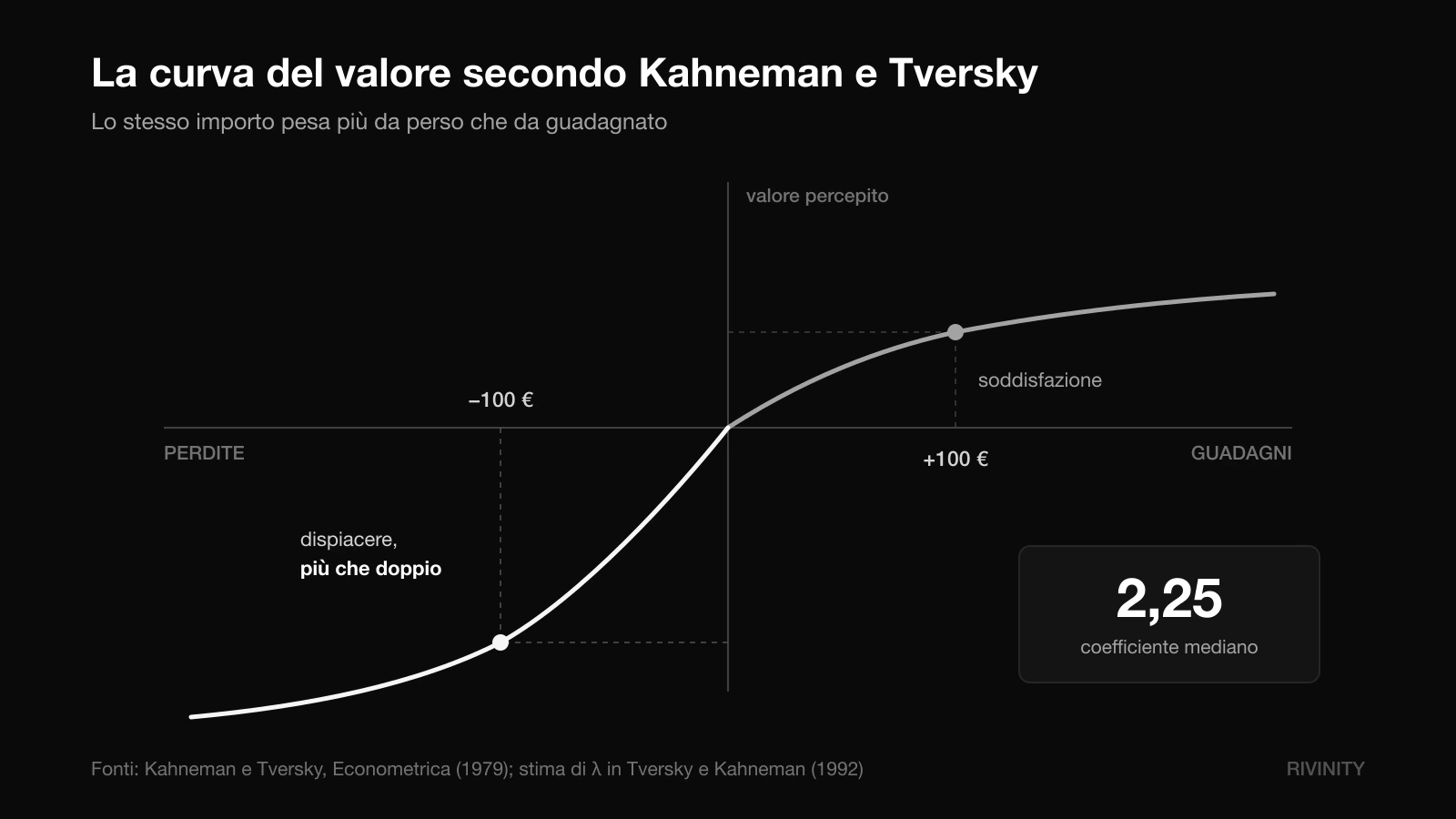La curva del valore della prospect theory: le perdite scendono più ripidamente di quanto i guadagni salgano
