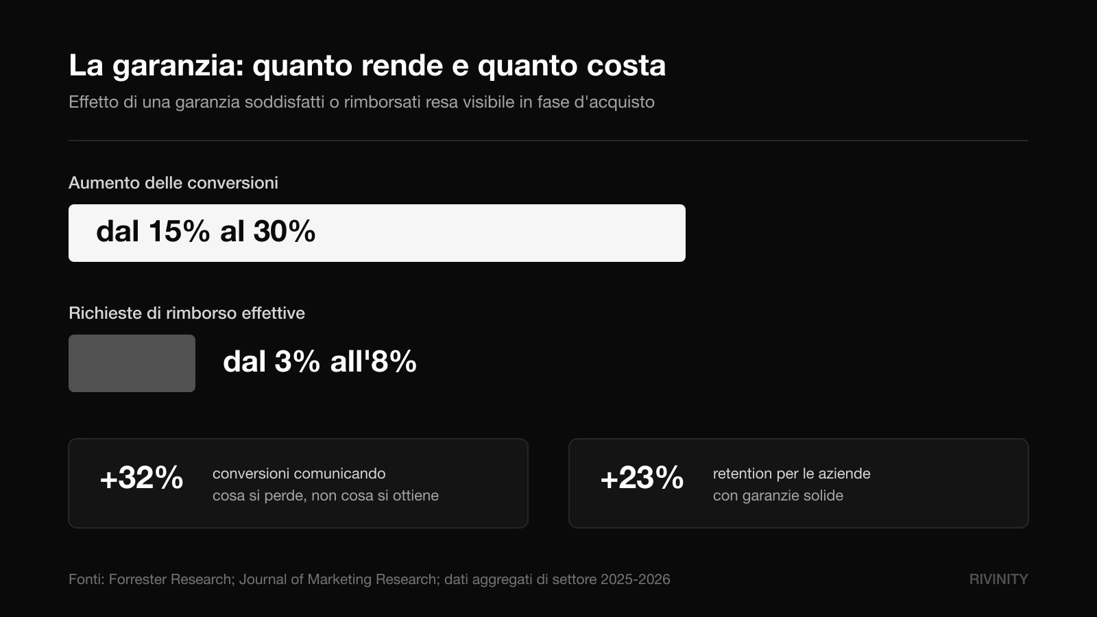 Effetto di una garanzia soddisfatti o rimborsati: conversioni in aumento del 15-30% contro rimborsi effettivi del 3-8%
