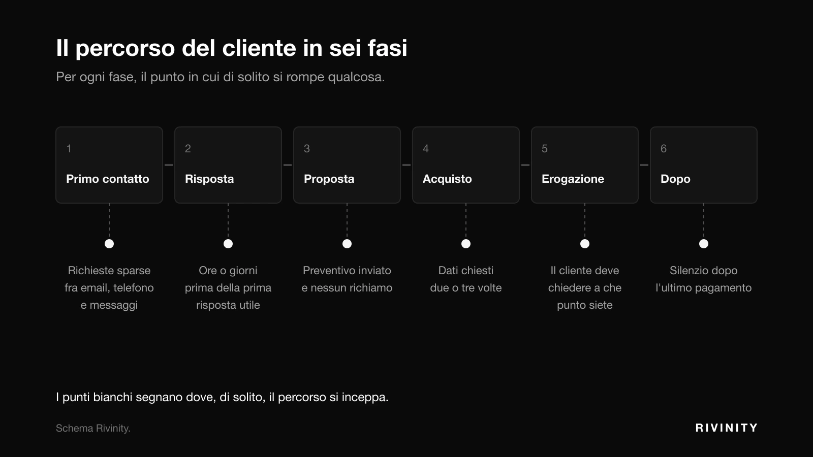 Mappa del percorso del cliente in sei fasi con i punti critici tipici di ogni fase