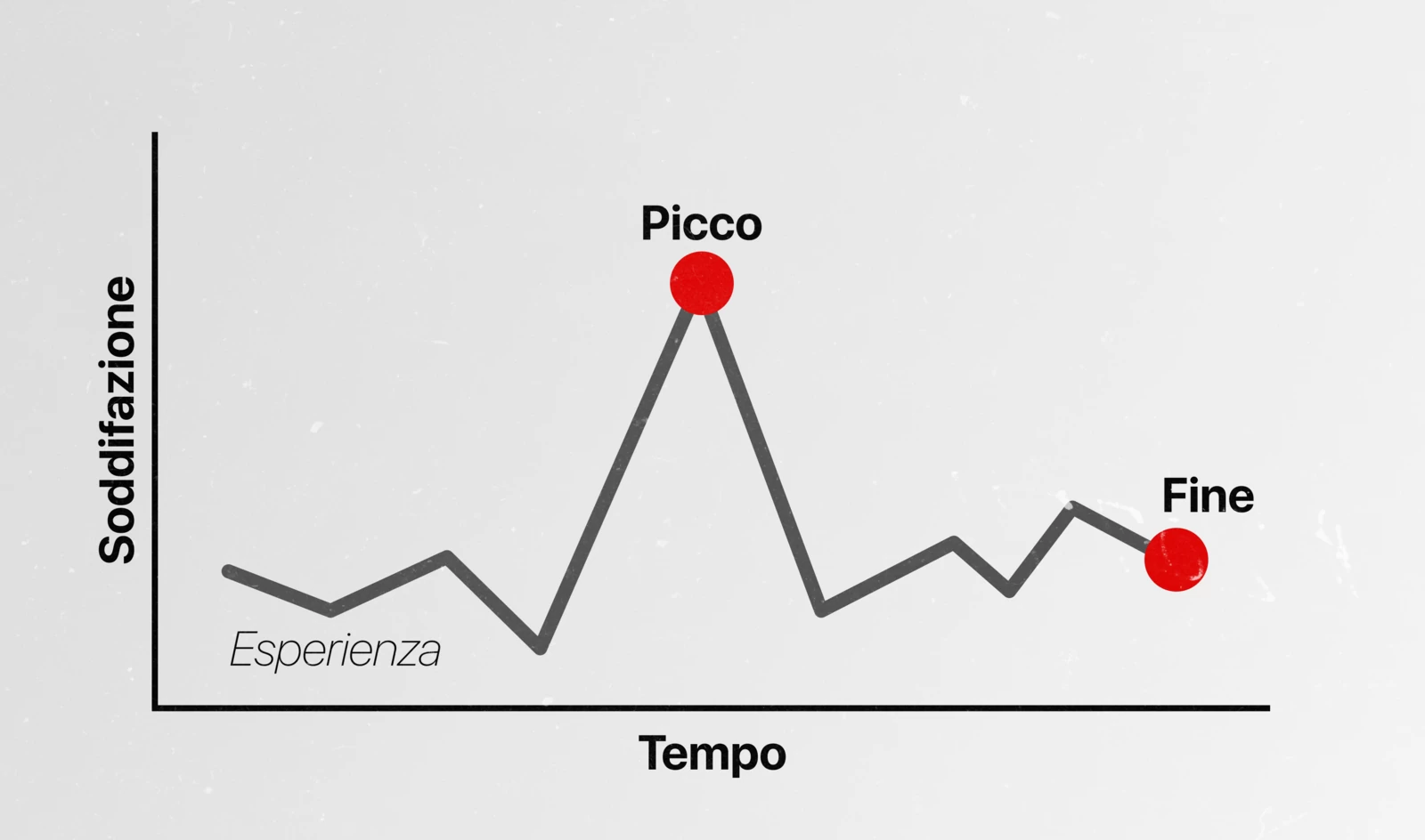 Peak-End Rule Kahneman picco fine esperienza memoria cliente personal brand
