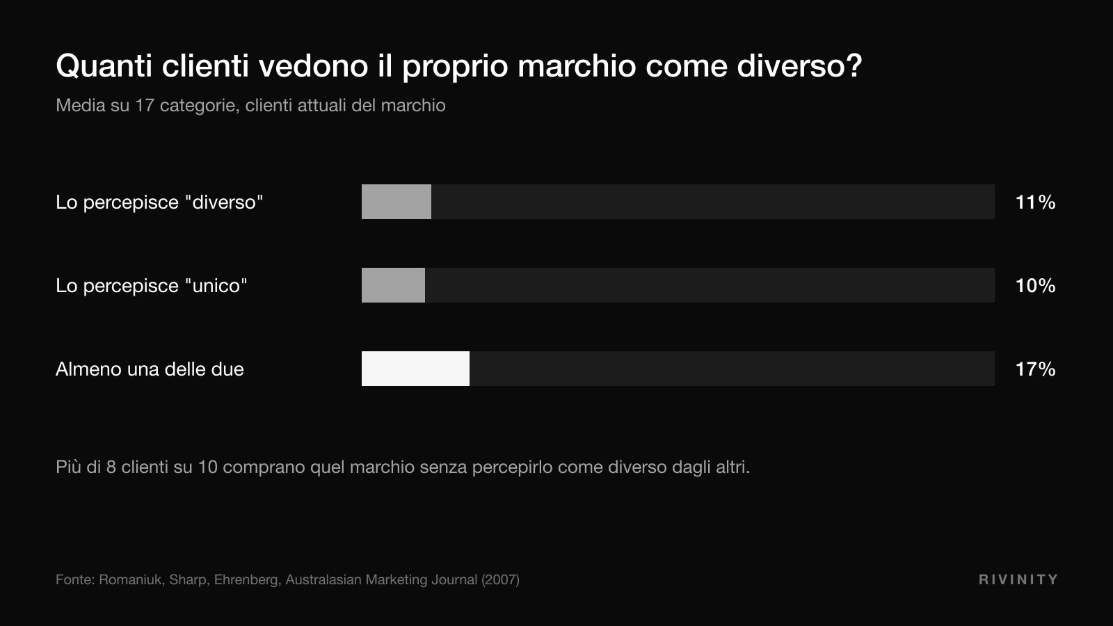 Grafico: percentuale di clienti che percepiscono il proprio marchio come diverso o unico, dati Romaniuk, Sharp ed Ehrenberg