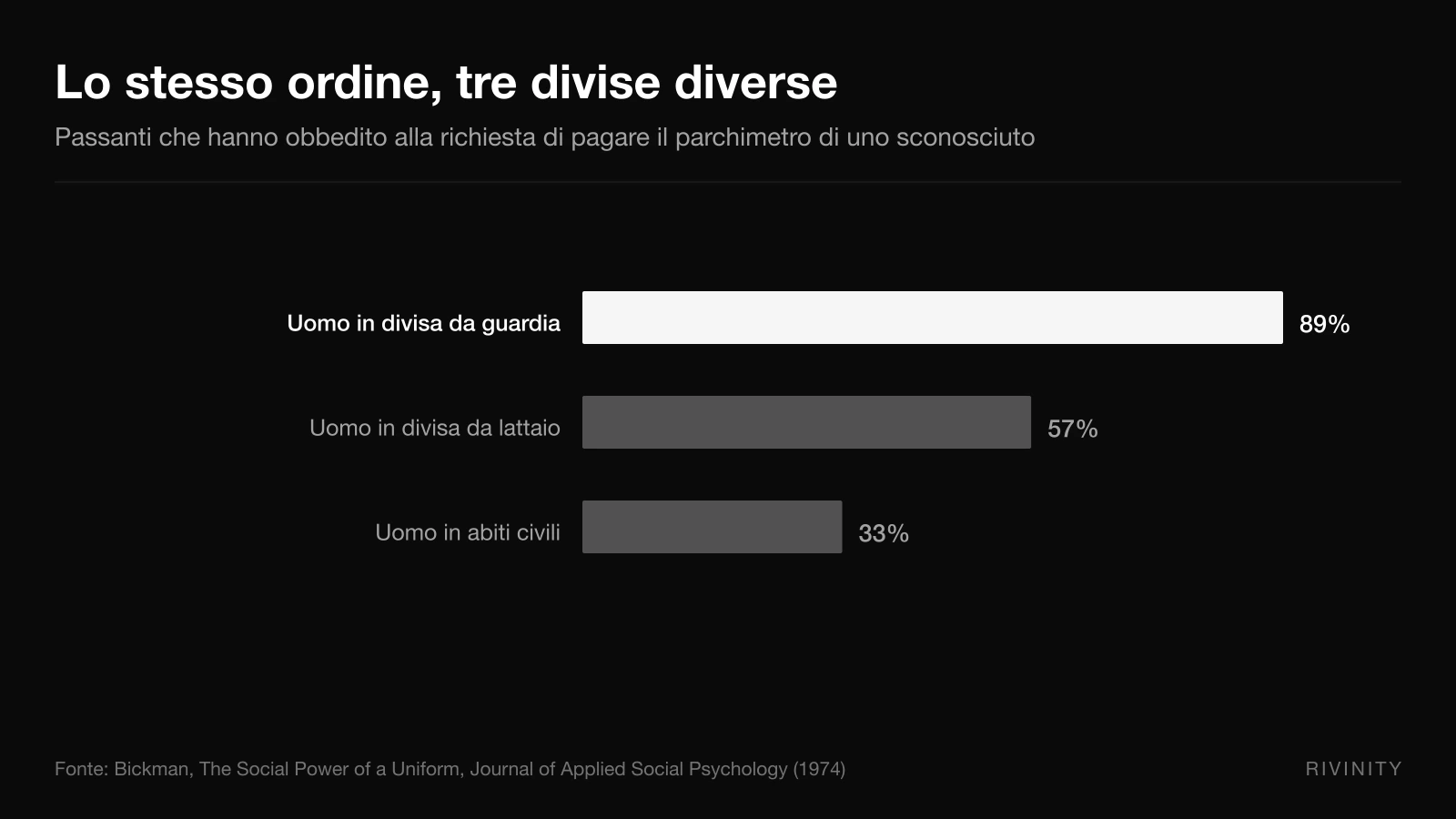 Grafico dei risultati dello studio di Bickman 1974 sul potere sociale della divisa: 89% di obbedienza alla guardia, 57% al lattaio, 33% al civile