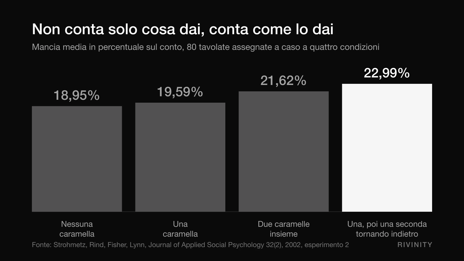 Grafico delle mance medie nelle quattro condizioni dello studio Strohmetz sulle caramelle e la reciprocità