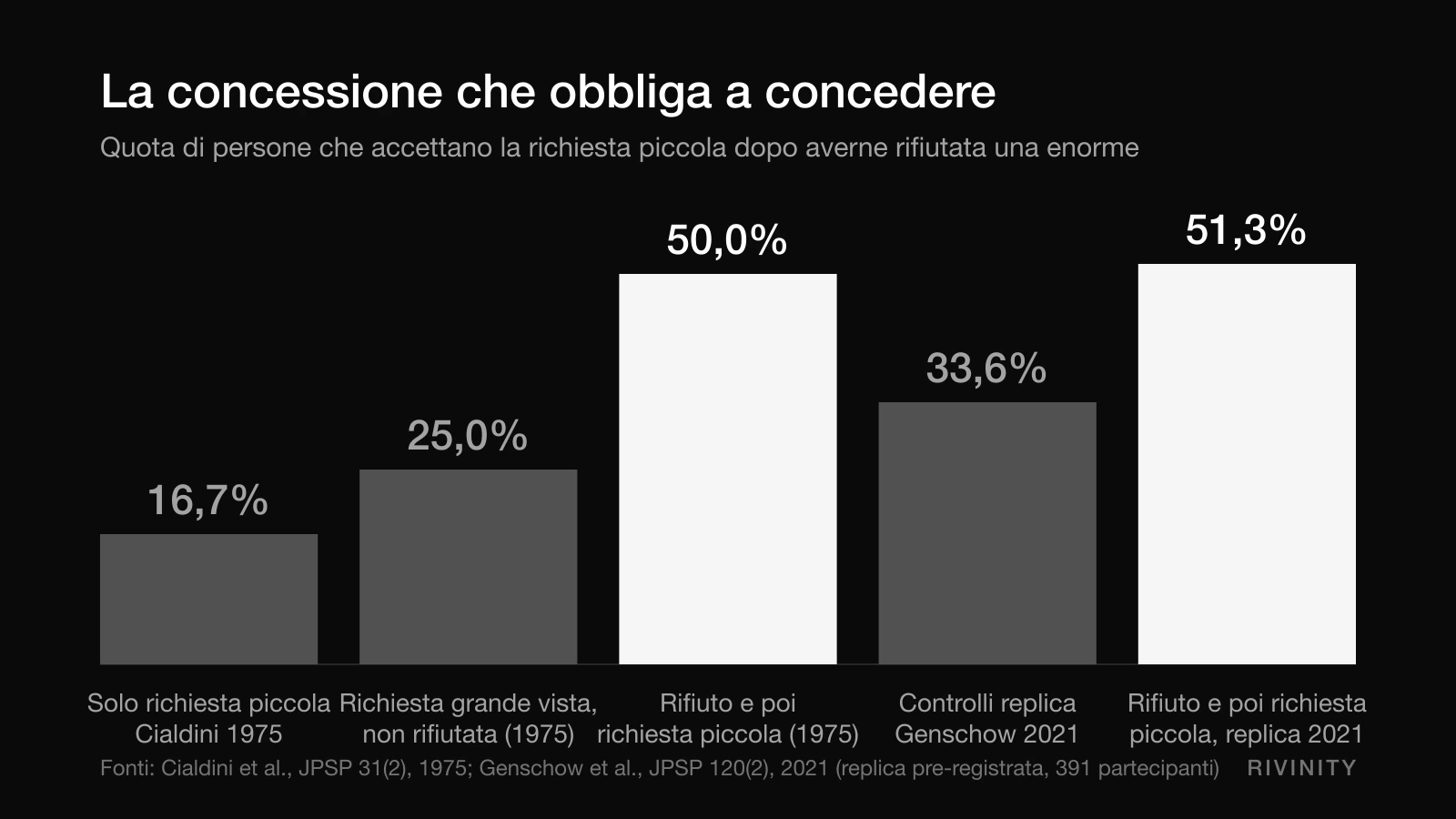 Grafico della tecnica door-in-the-face: percentuali di accettazione nell'esperimento Cialdini 1975 e nella replica del 2021