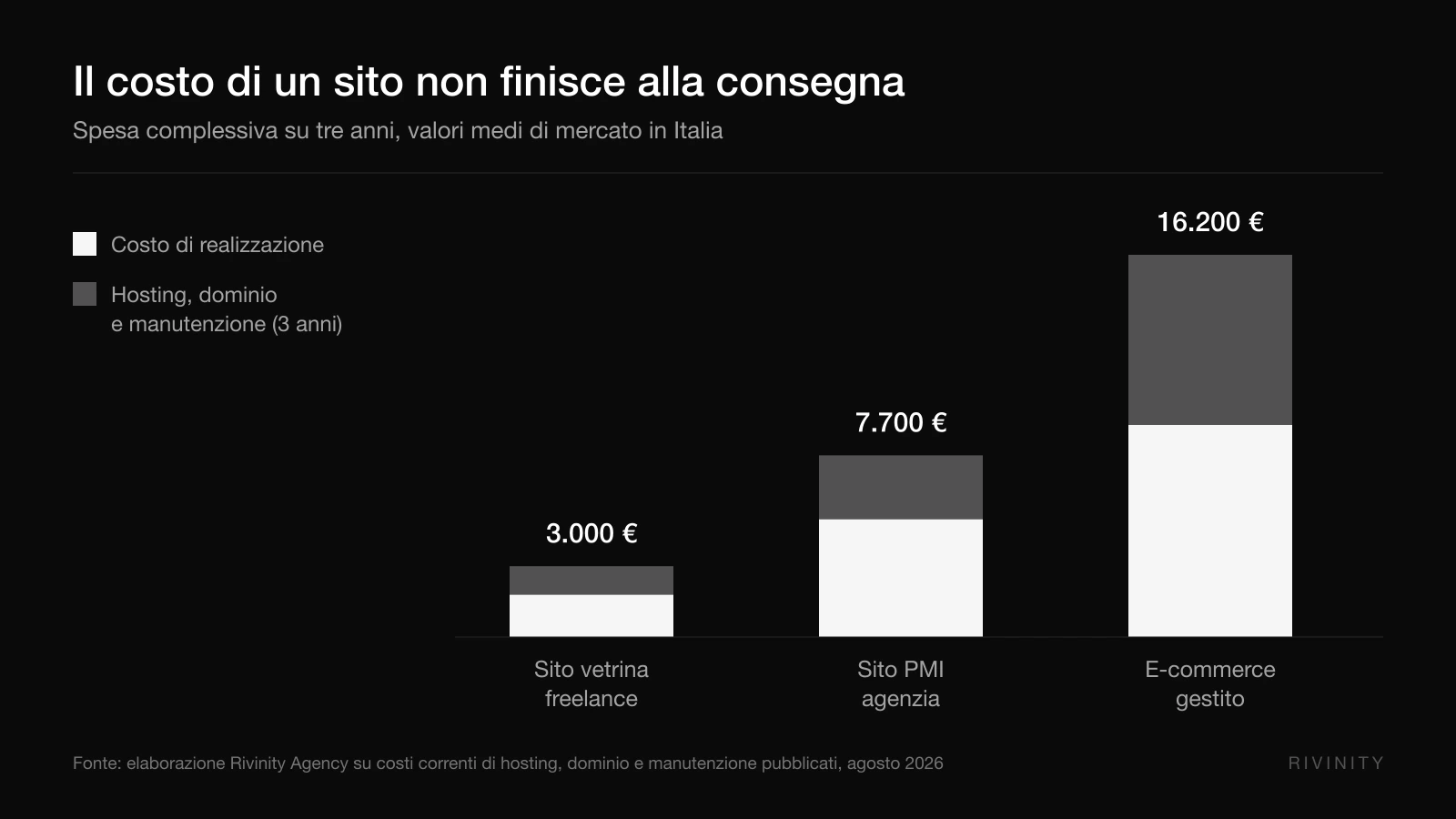 Costo totale di un sito web su tre anni tra realizzazione, hosting, dominio e manutenzione