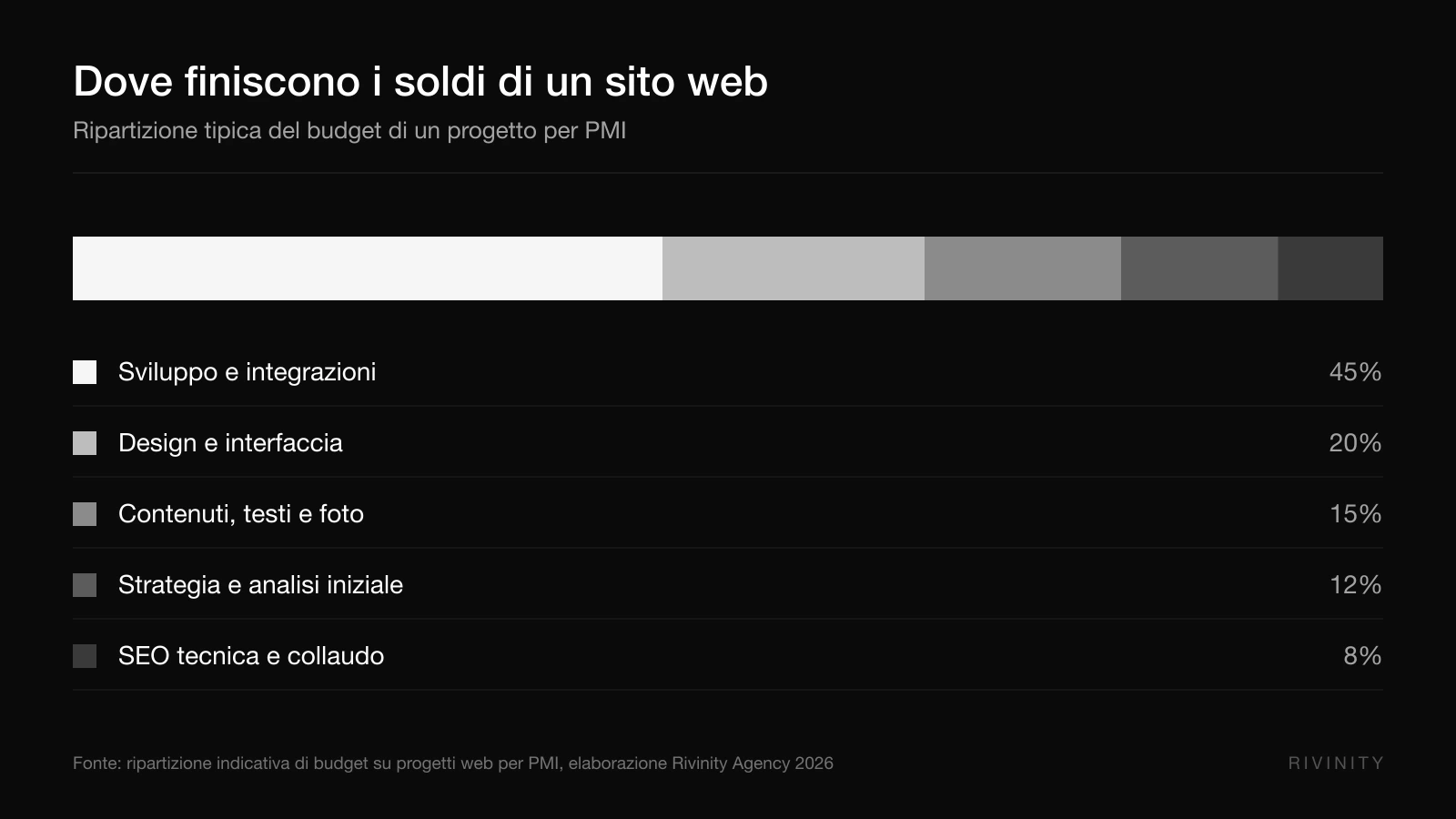 Ripartizione del budget di un sito web per PMI tra sviluppo, design, contenuti, strategia e SEO