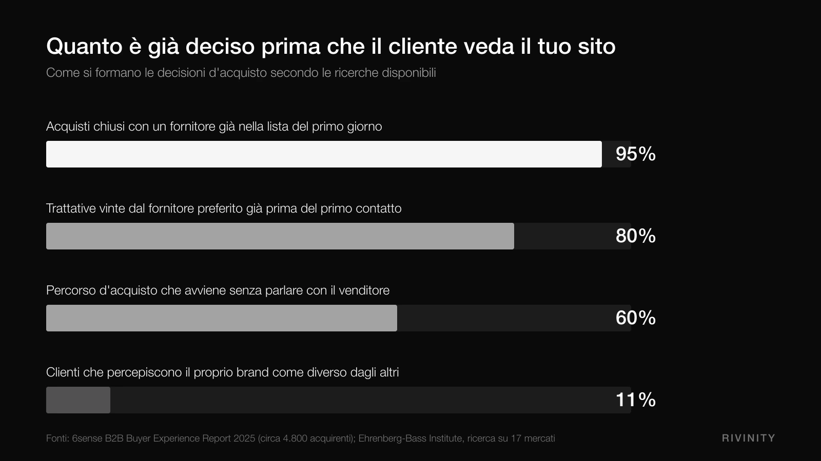 Dati su quanto della decisione d'acquisto si forma prima che il cliente visiti il sito aziendale
