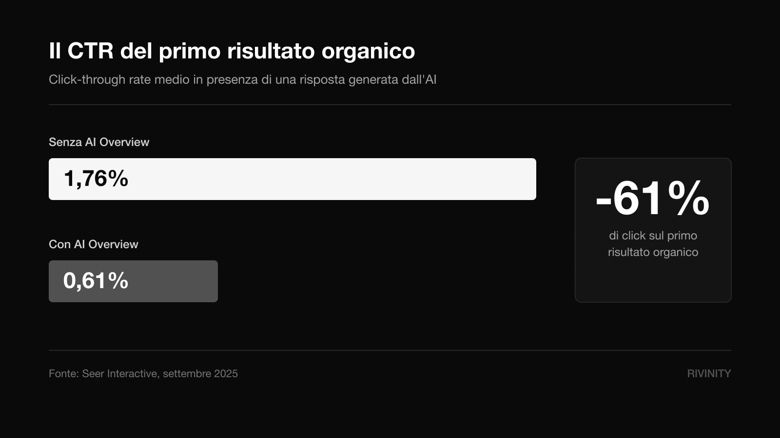 Grafico del calo del CTR organico con AI Overviews: dall'1,76% allo 0,61%